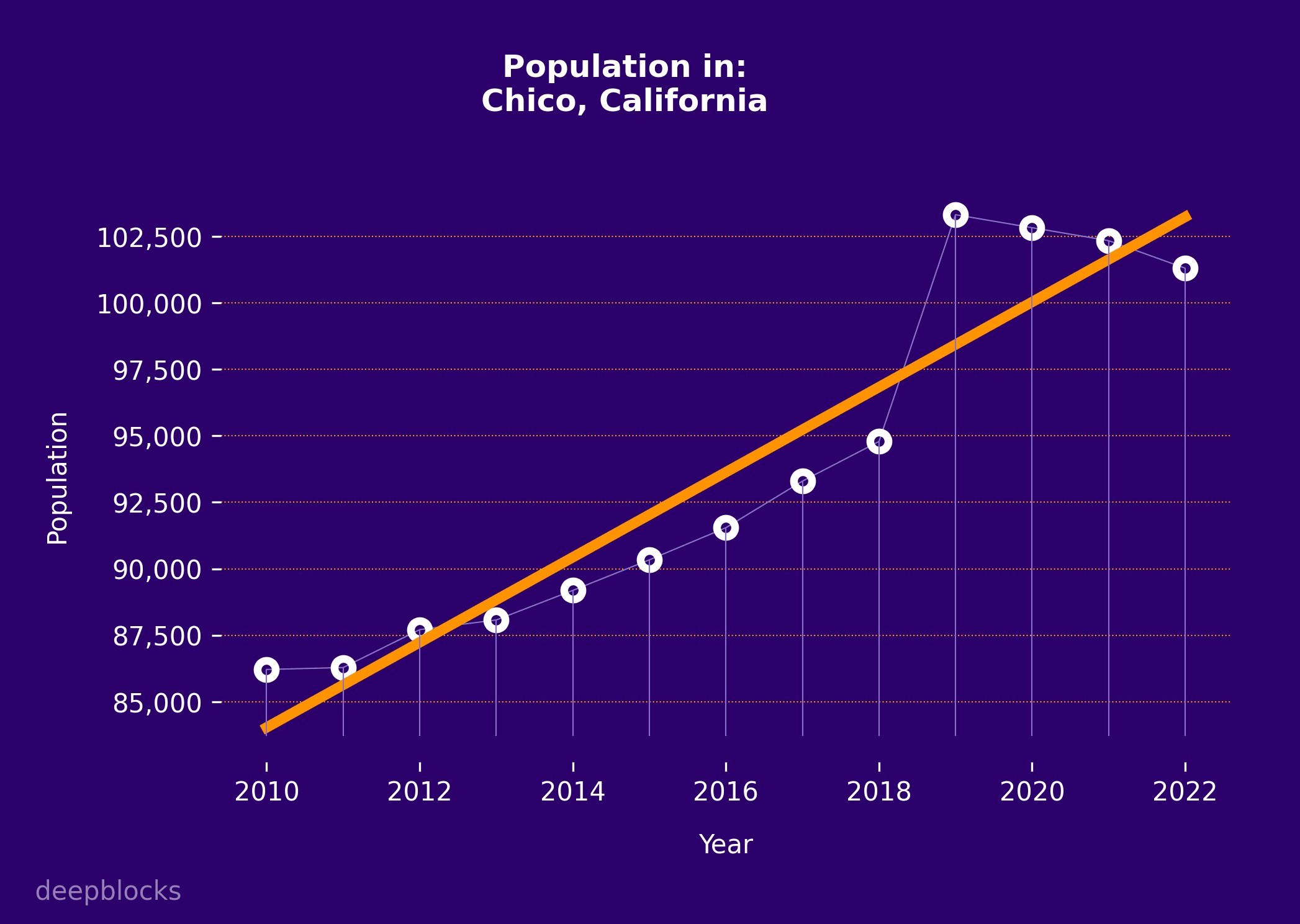 population graph for zip code null