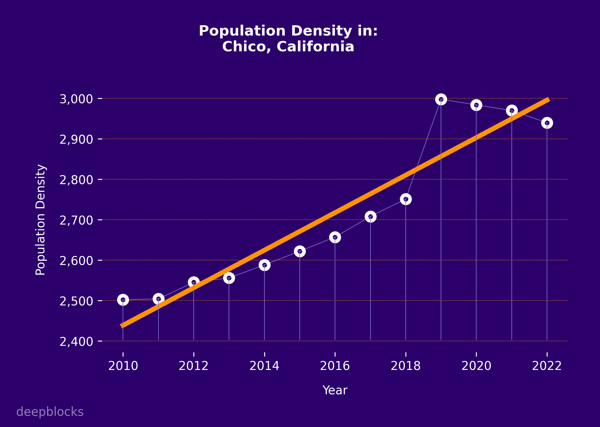 population density graph for zip code null