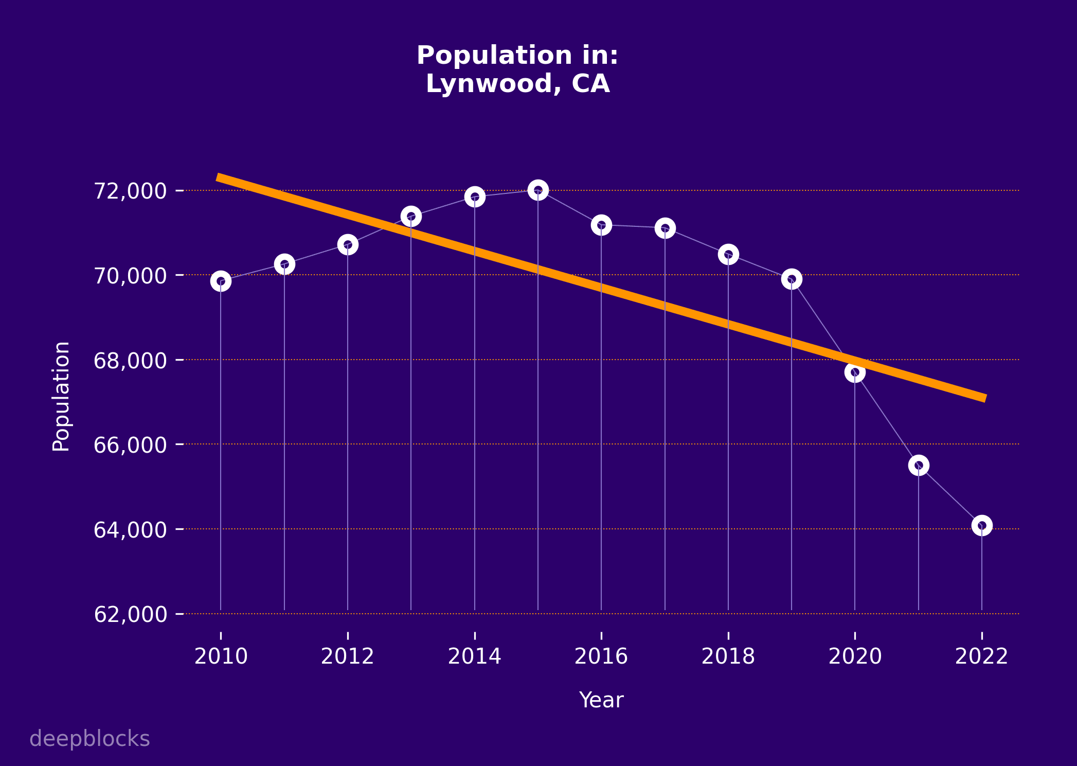 population graph for zip code null