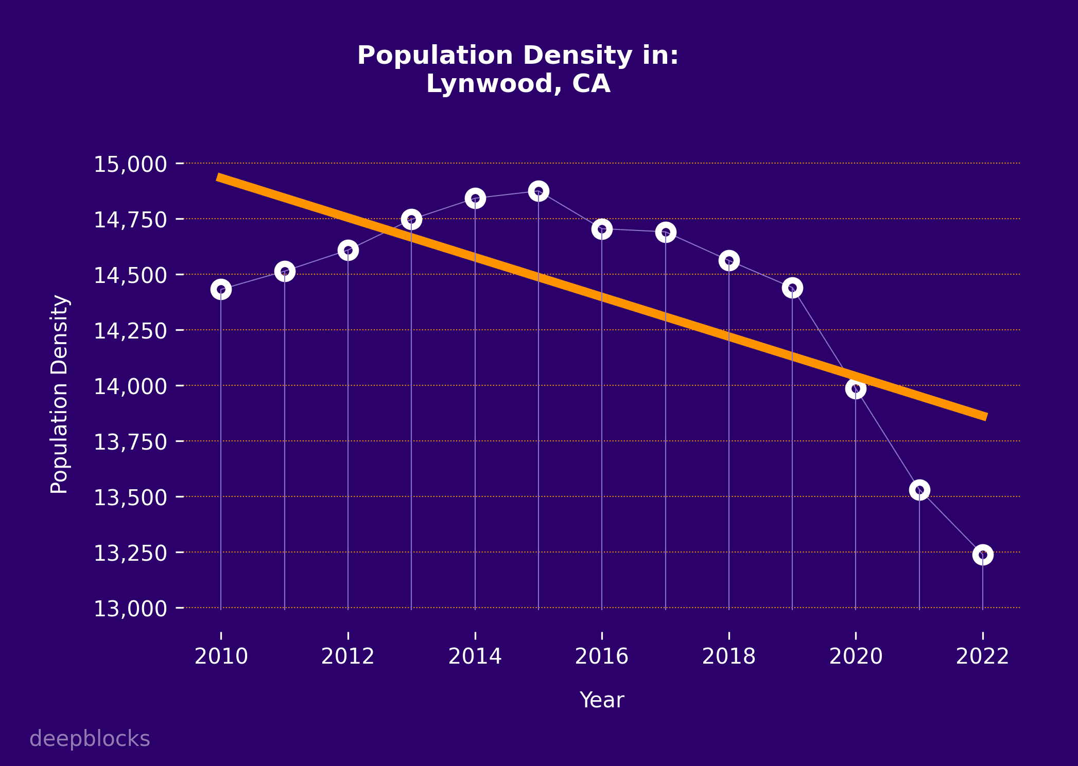 population density graph for zip code null