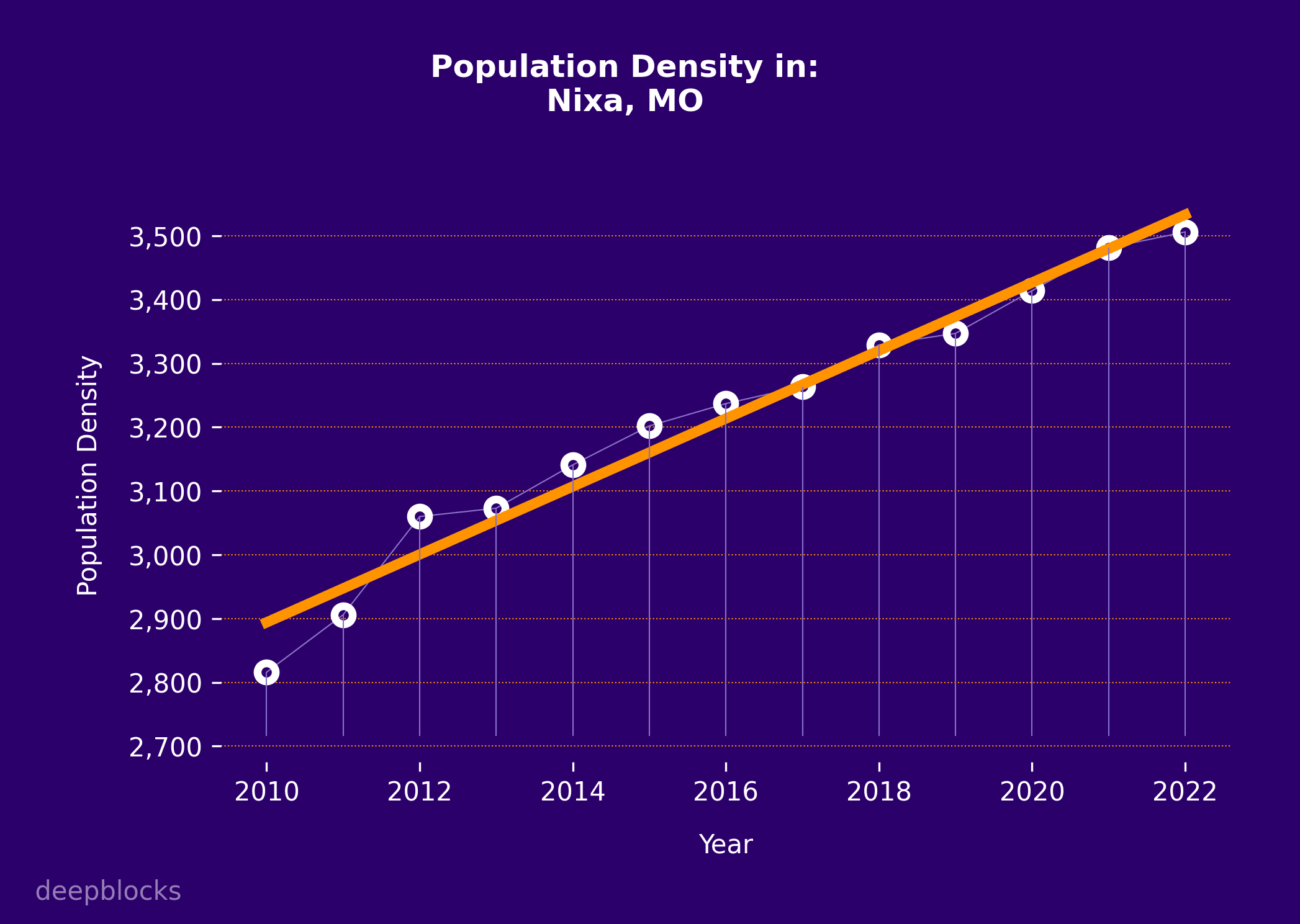 population density graph for zip code null