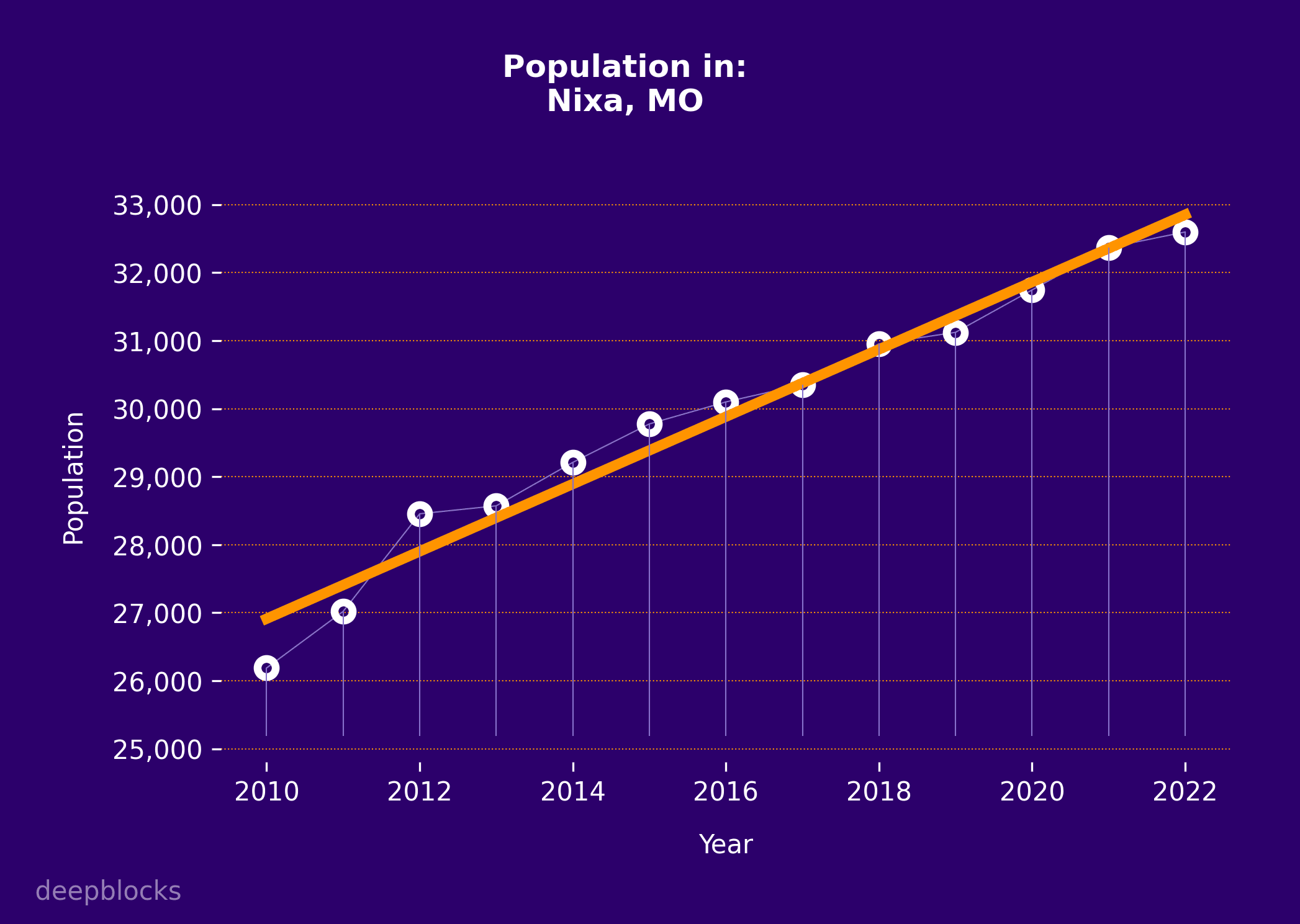 population graph for zip code null