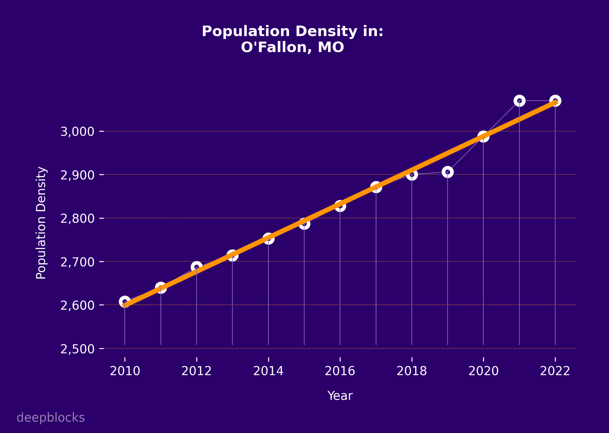 population density graph for zip code null