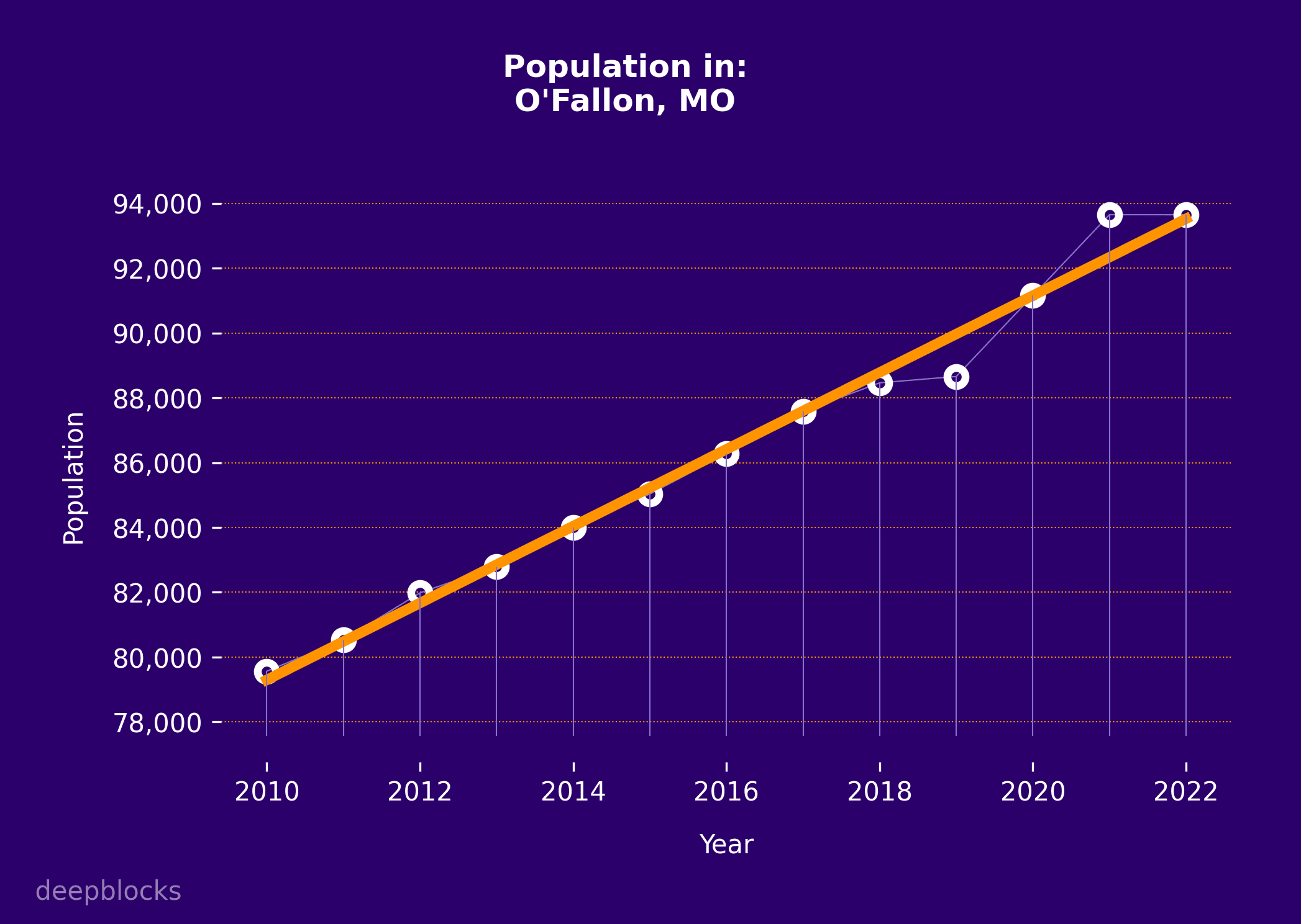 population graph for zip code null