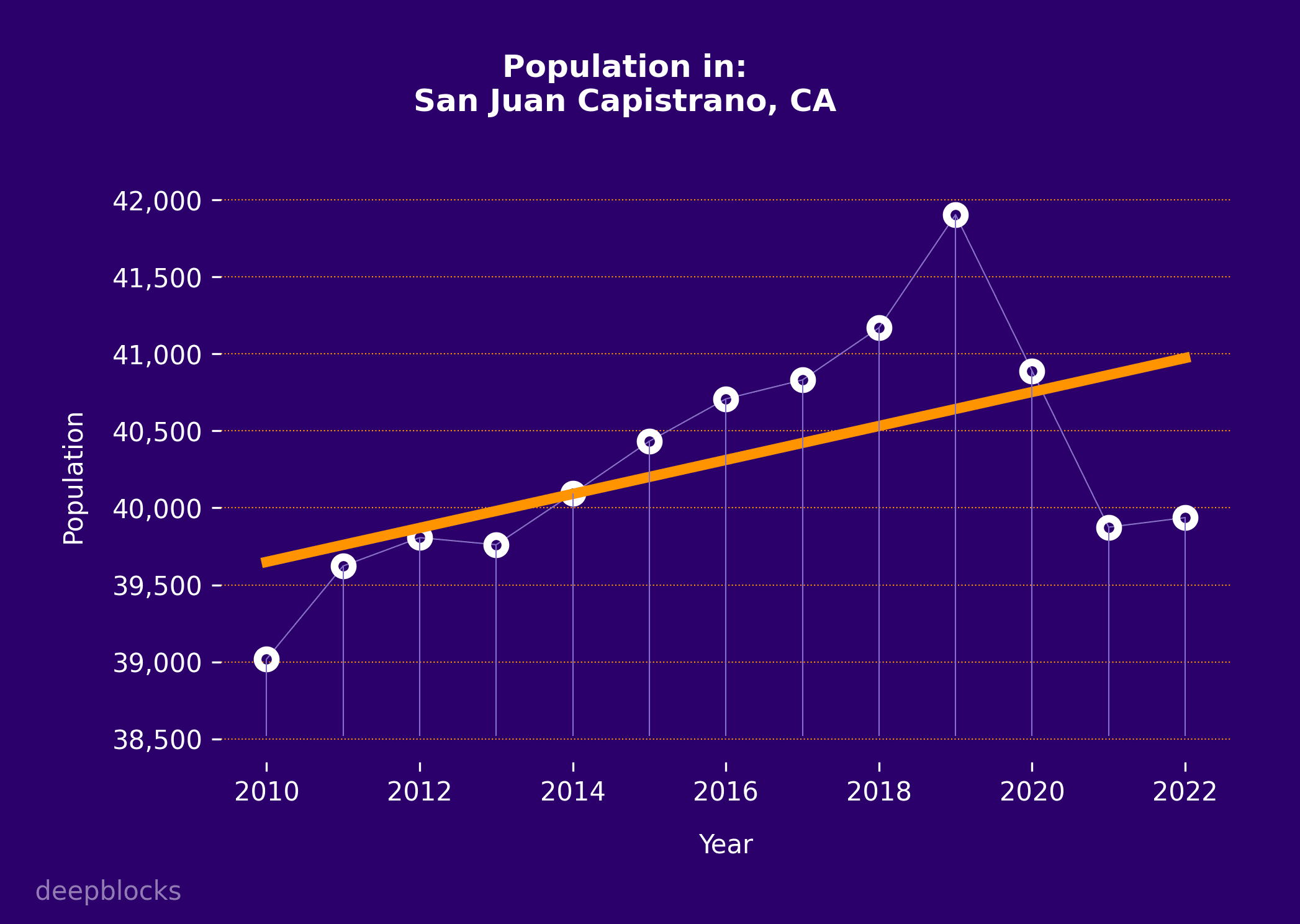 population graph for zip code null