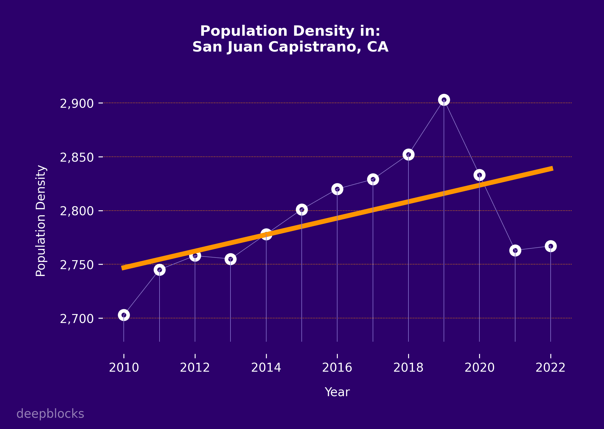 population density graph for zip code null