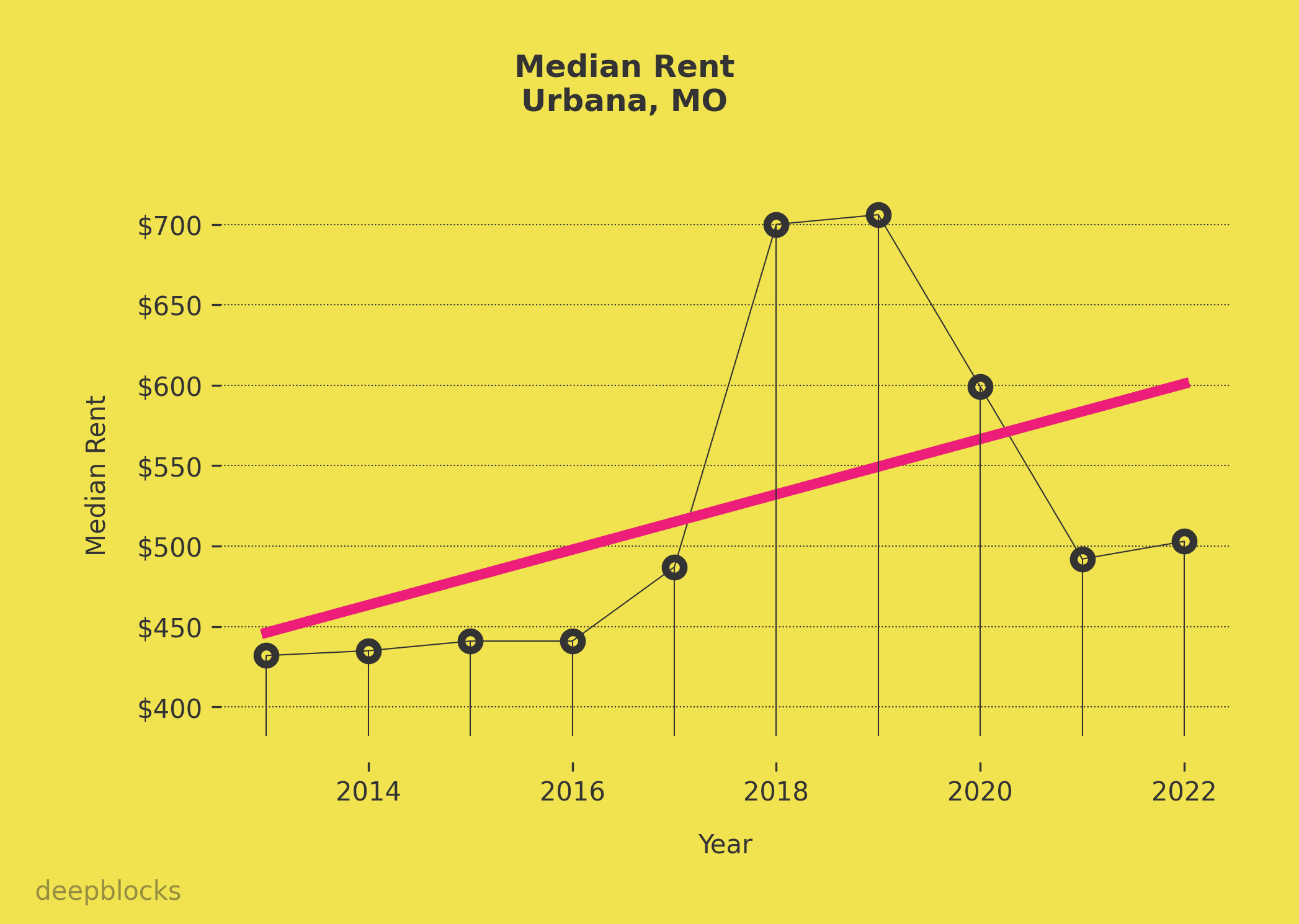 population density graph for zip code null