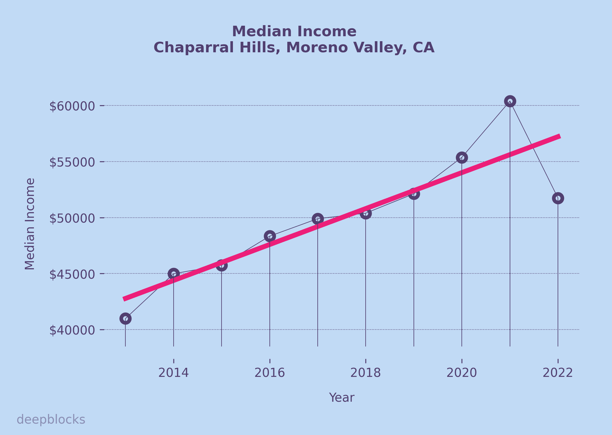 population graph for zip code null