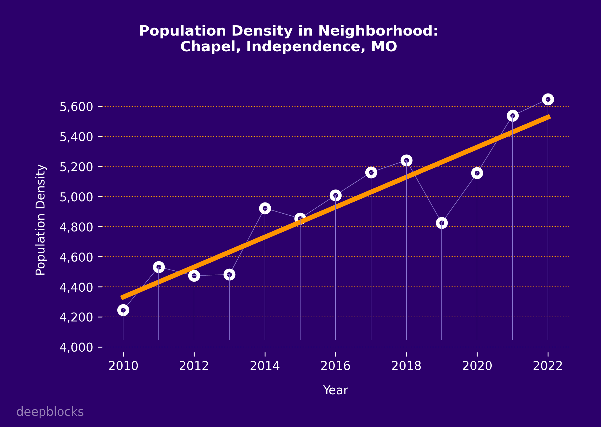 population density graph for zip code null