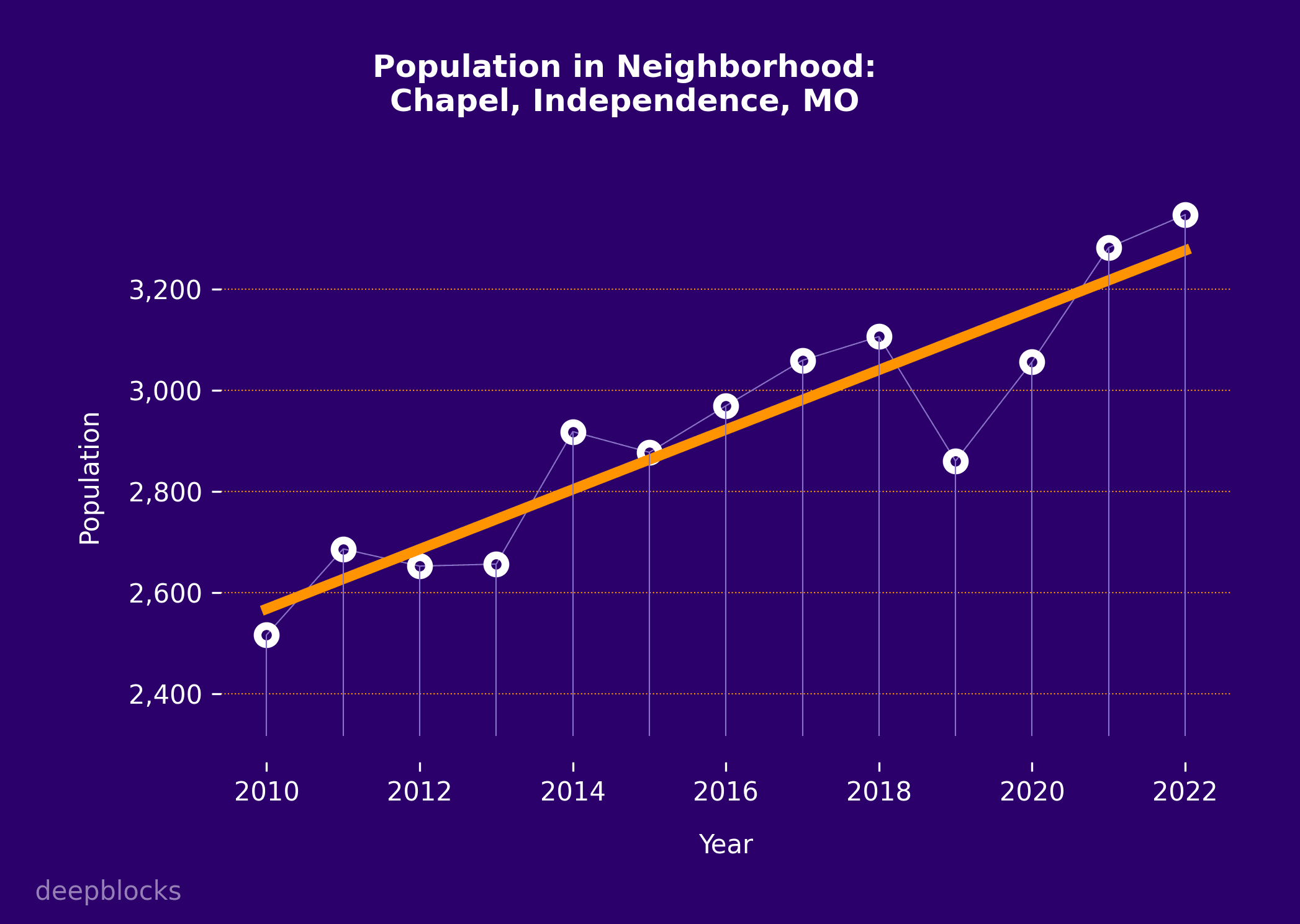 population graph for zip code null