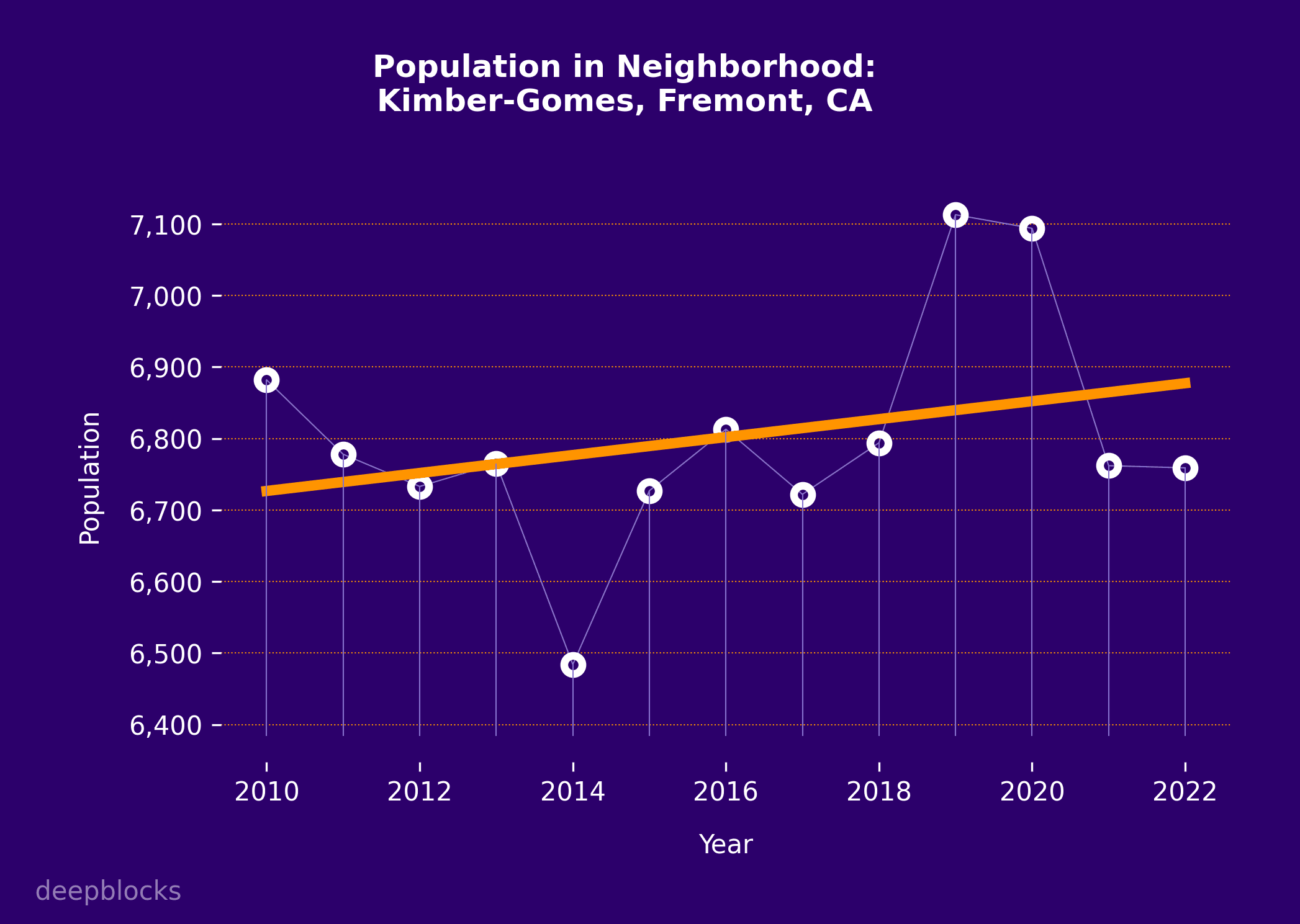 population graph for zip code null