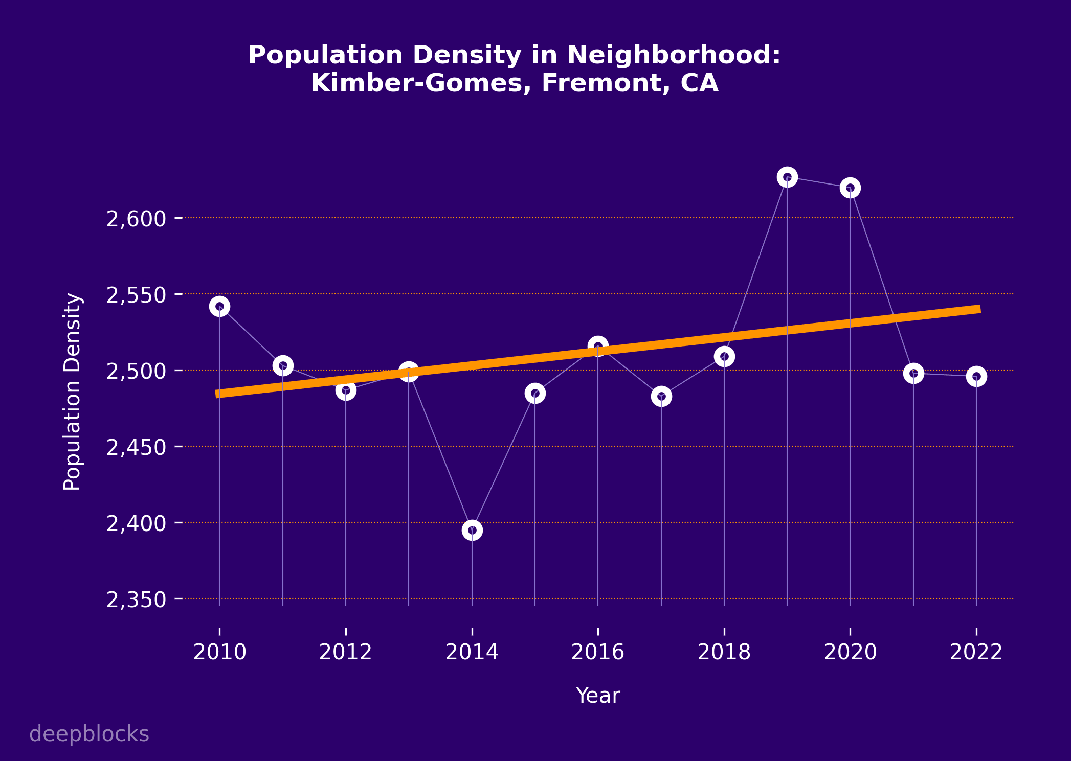 population density graph for zip code null