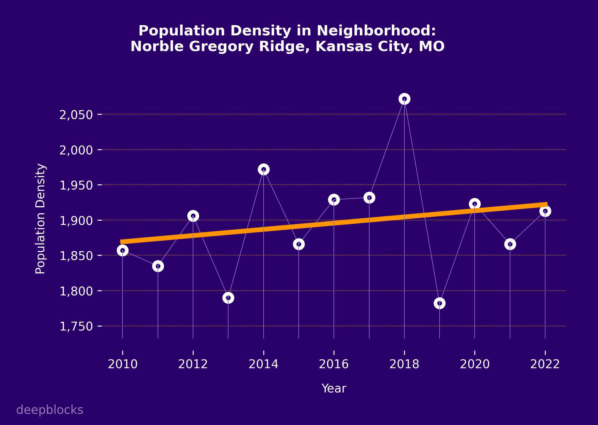 population density graph for zip code null