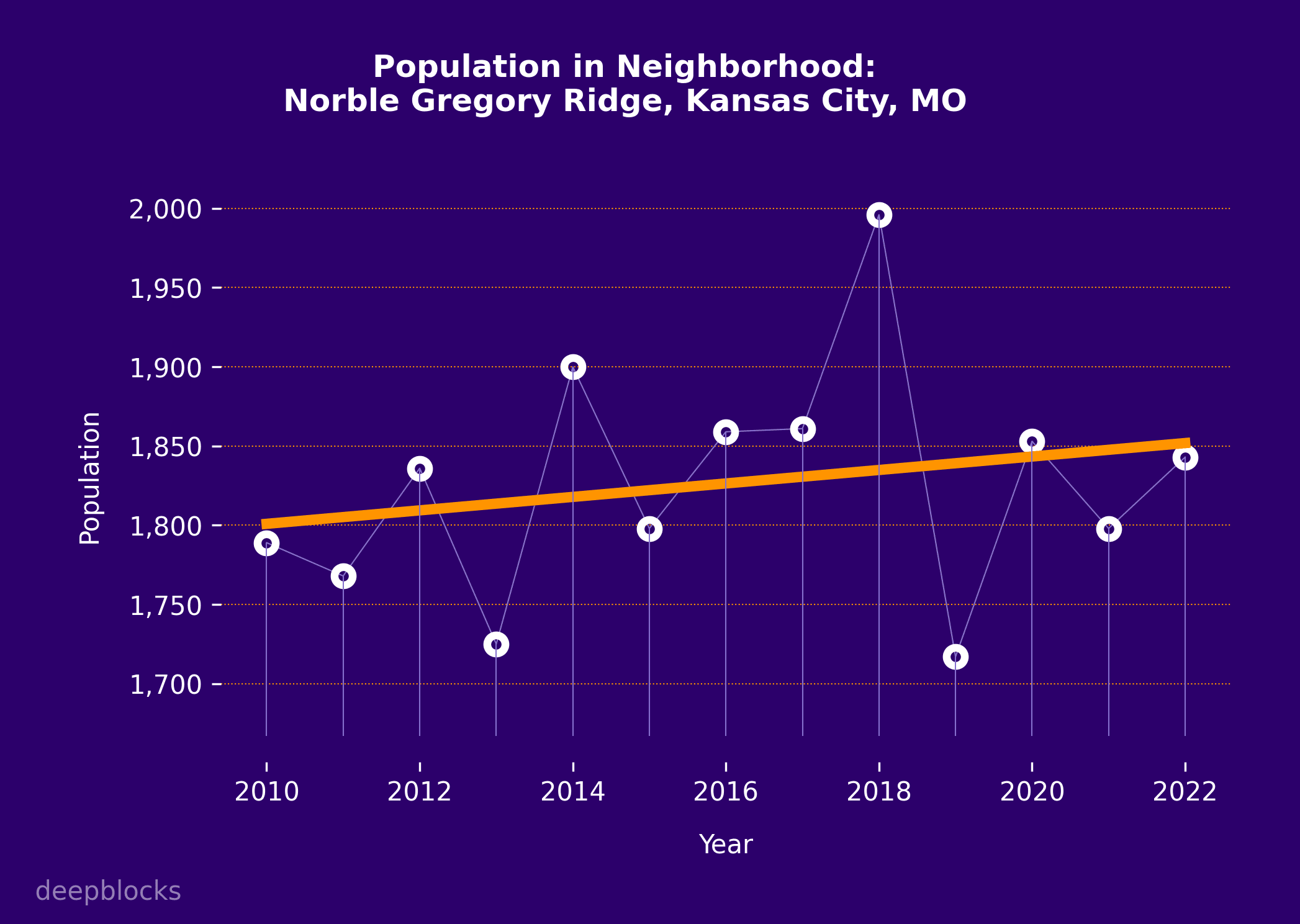 population graph for zip code null