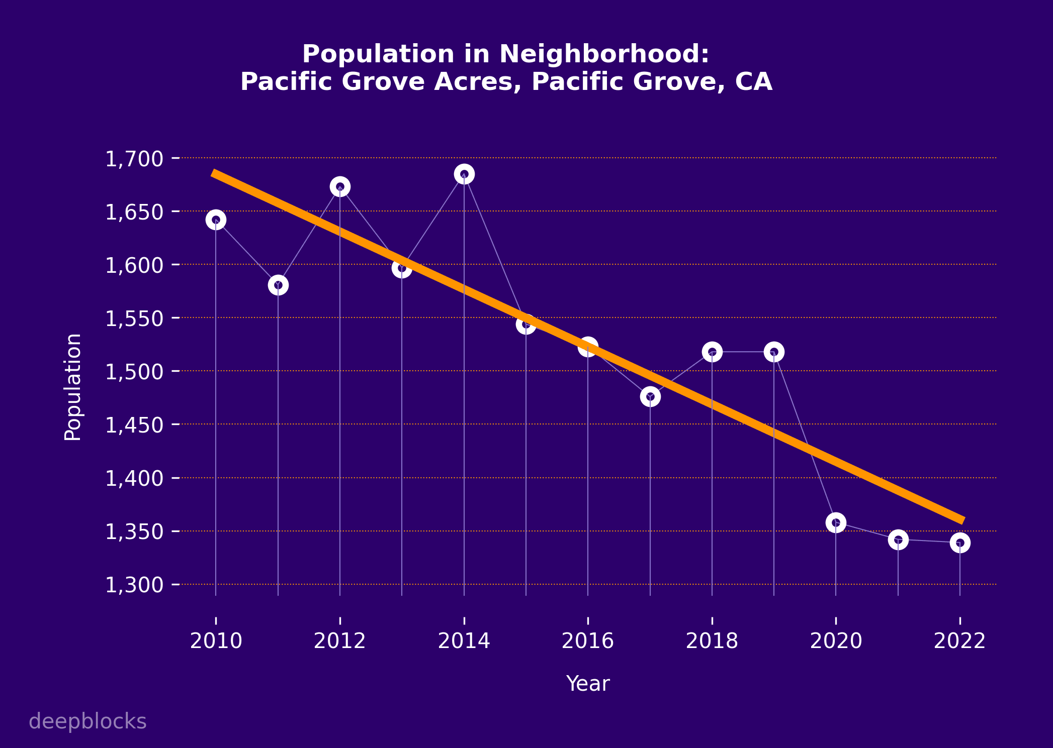 population graph for zip code null