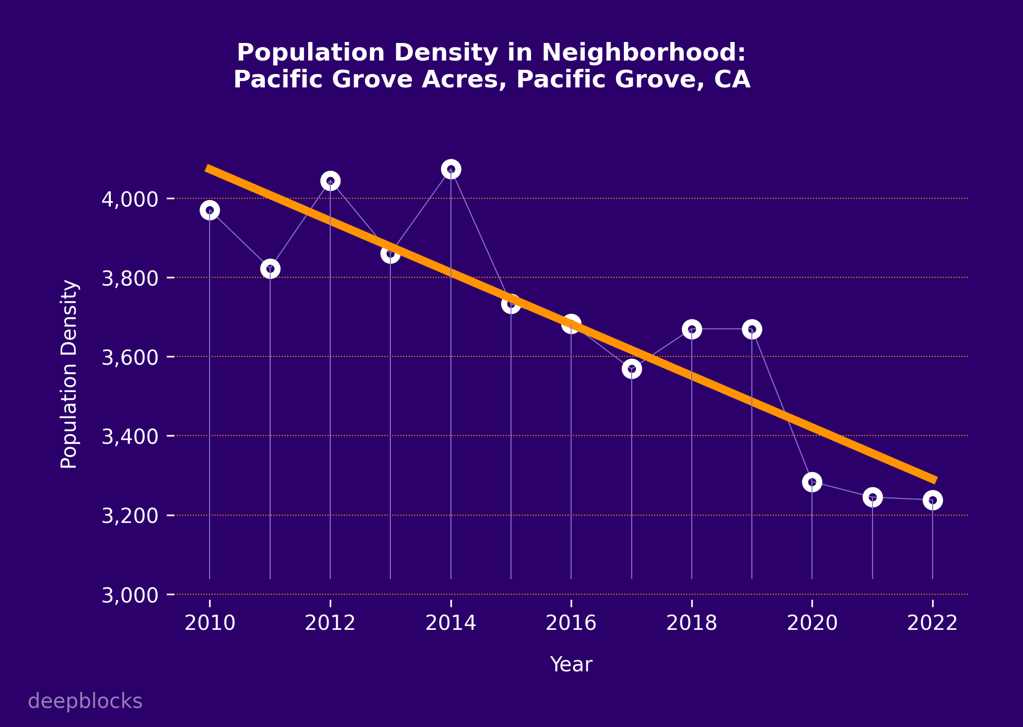 population density graph for zip code null