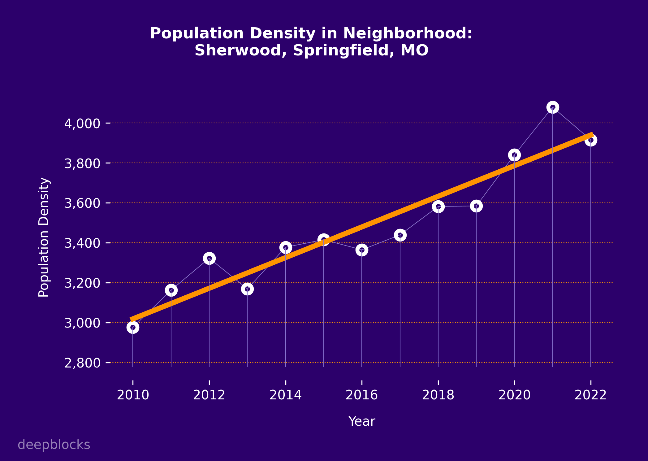 population density graph for zip code null