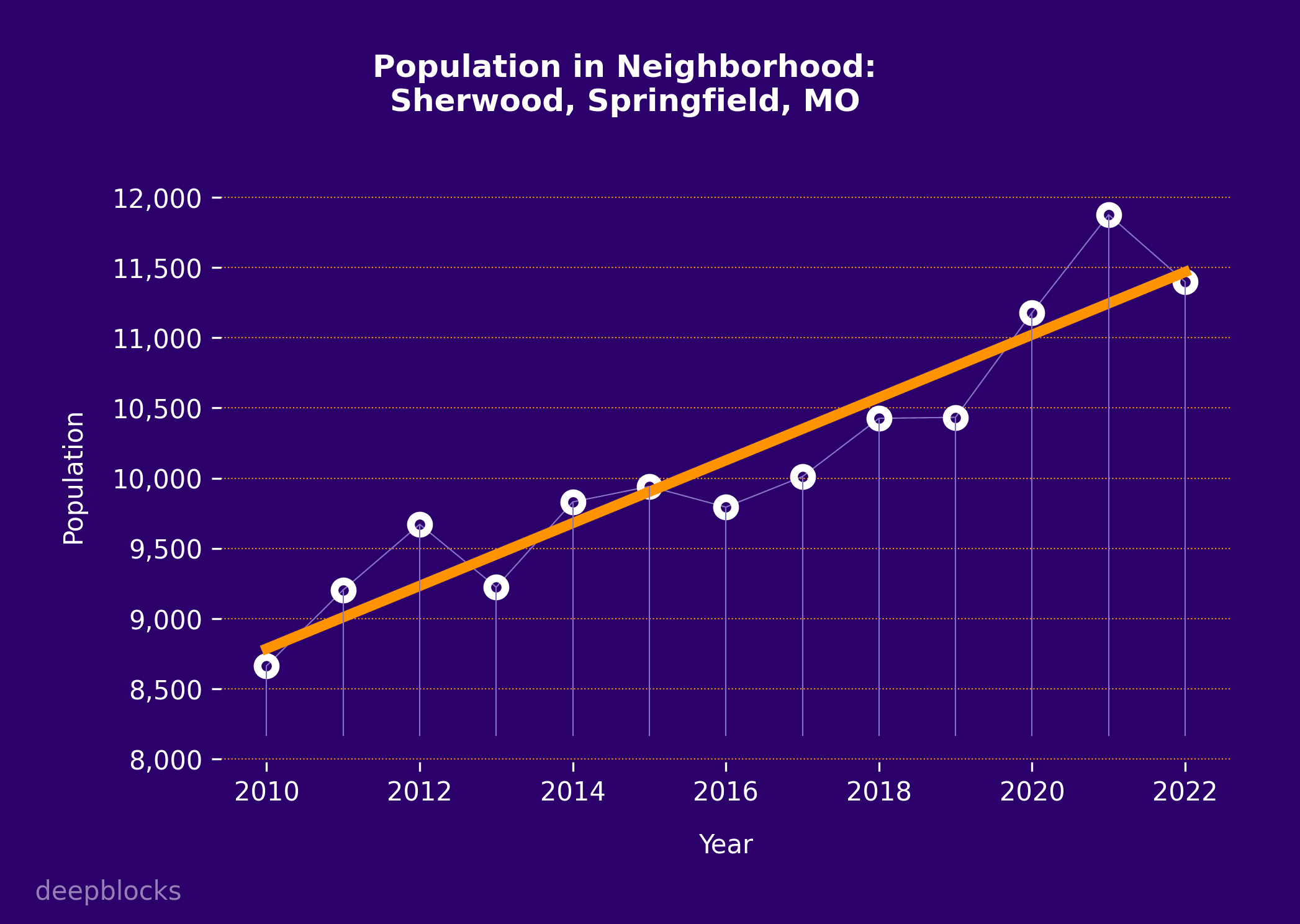 population graph for zip code null