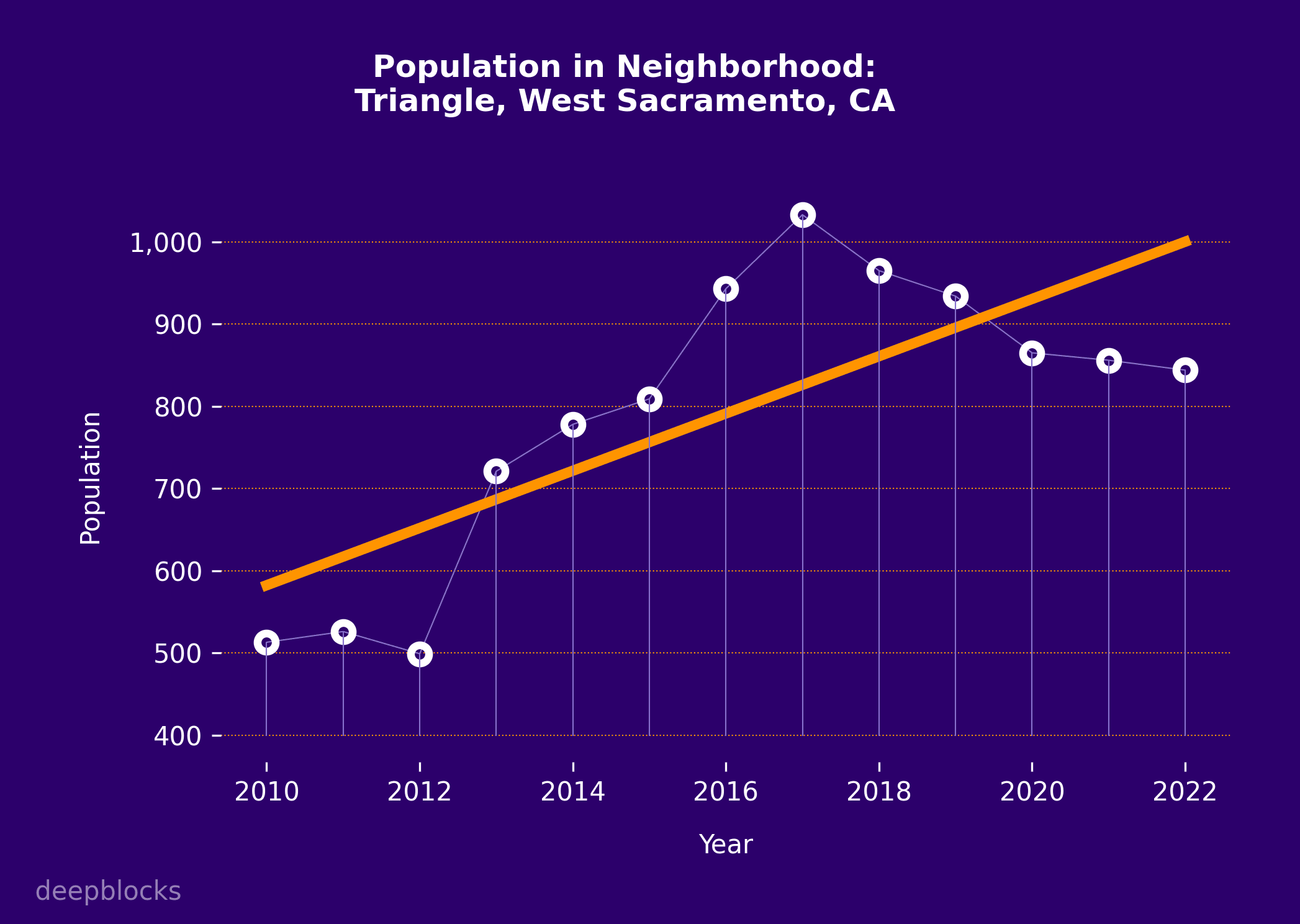 population graph for zip code null