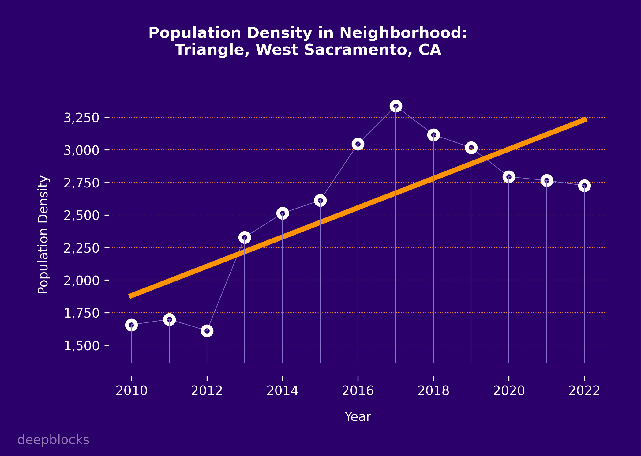 population density graph for zip code null