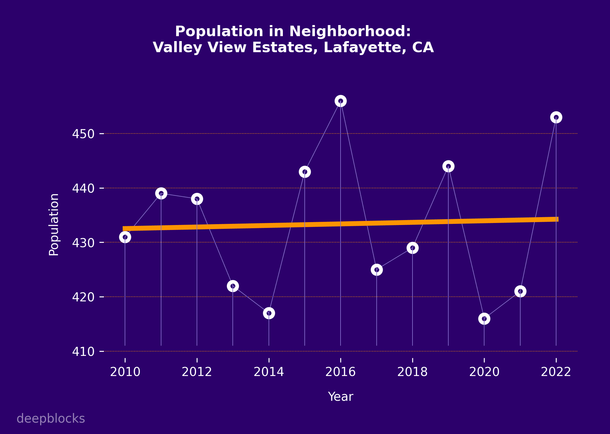 population graph for zip code null