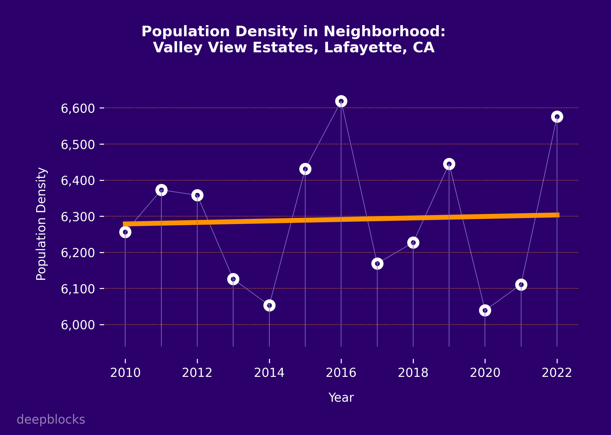 population density graph for zip code null