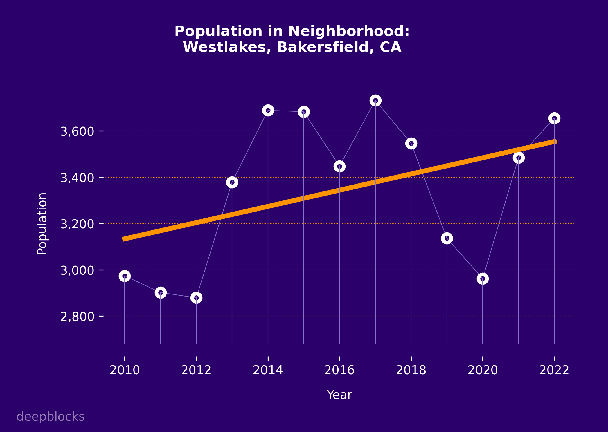 population graph for zip code null