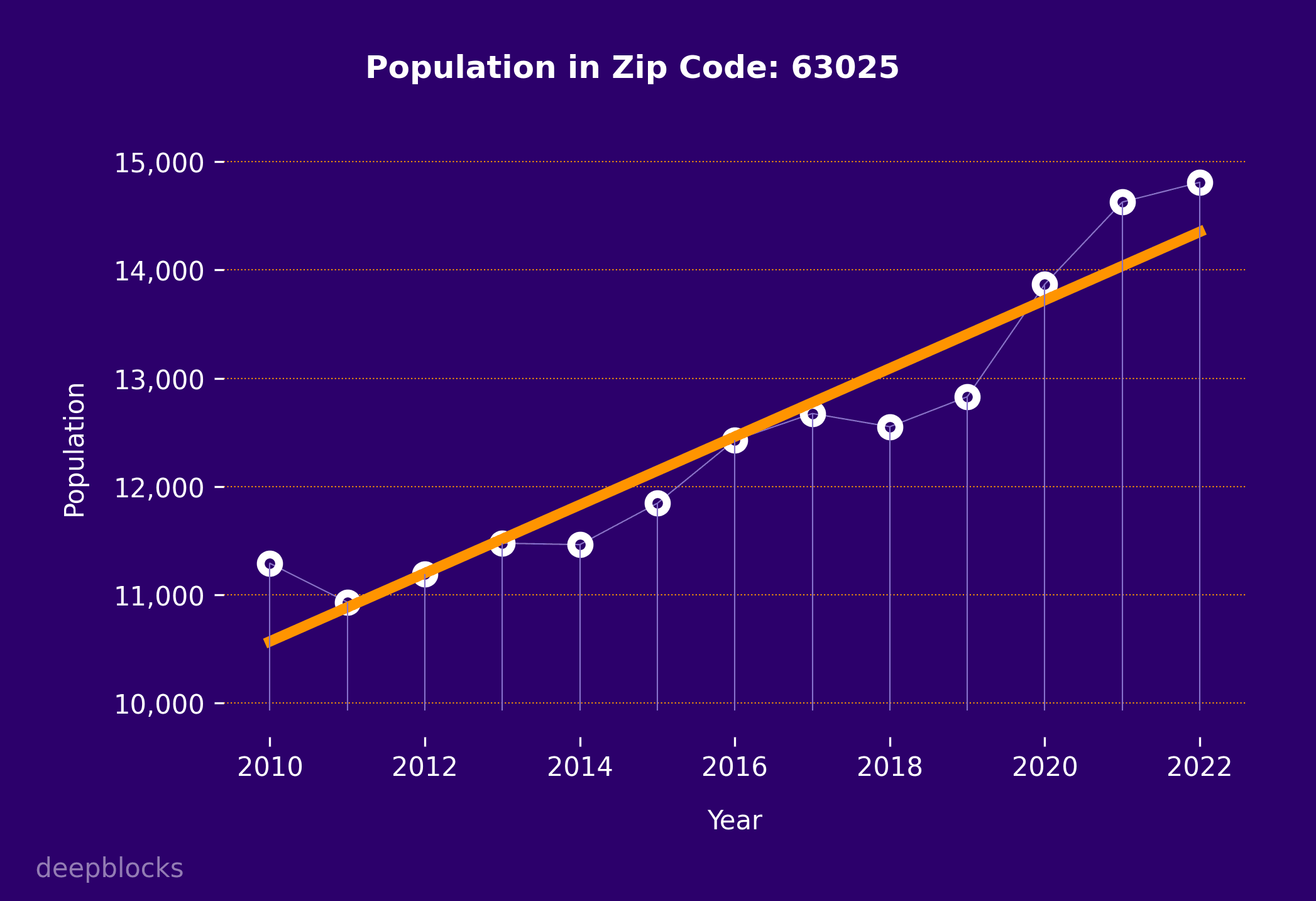 population graph for zip code 63025