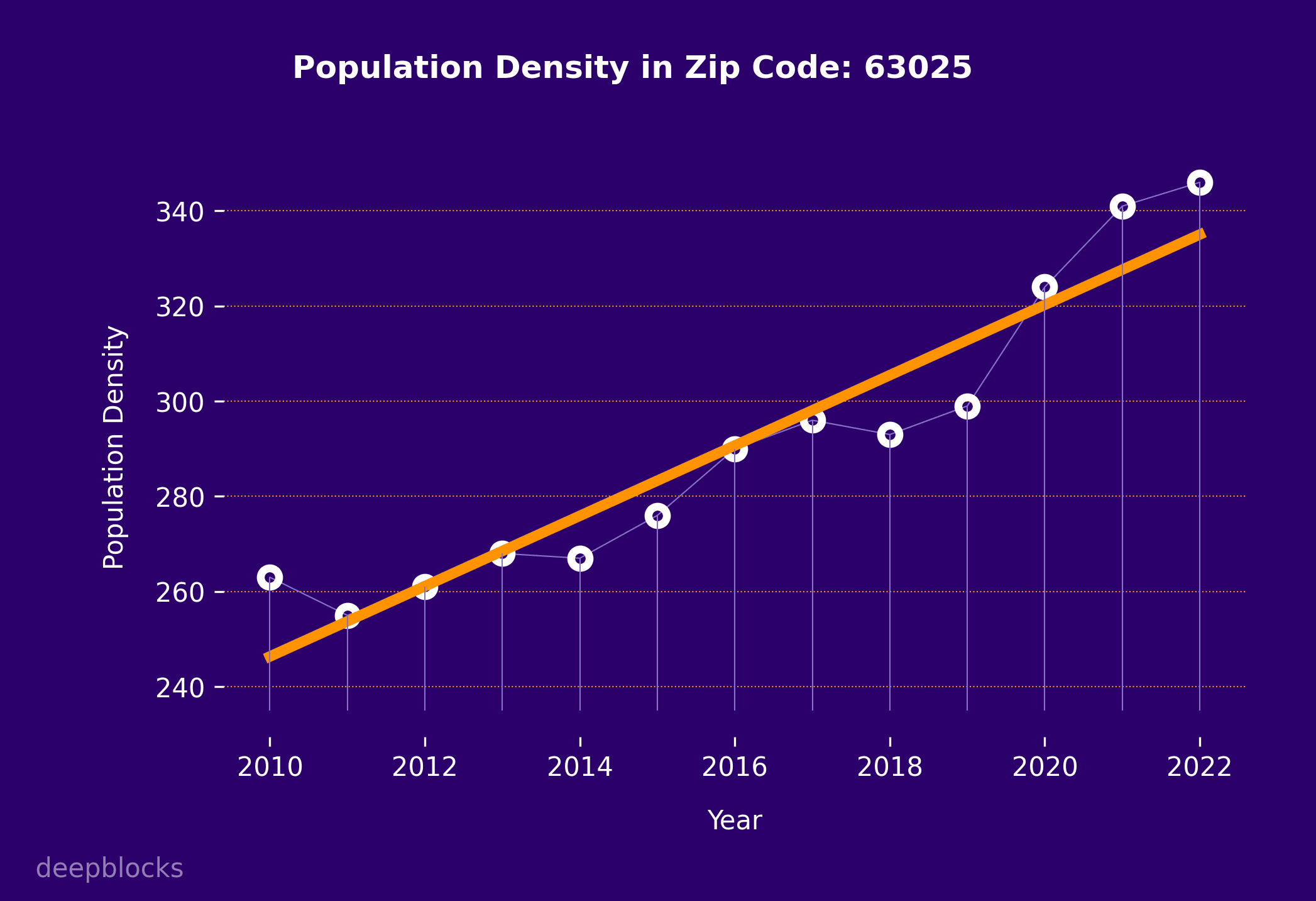 population density graph for zip code 63025