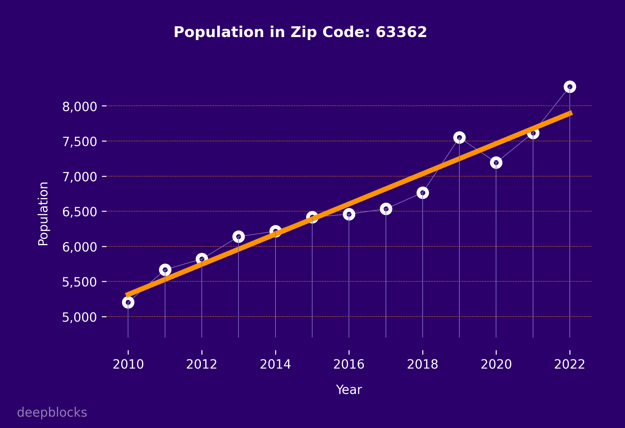 population graph for zip code 63362