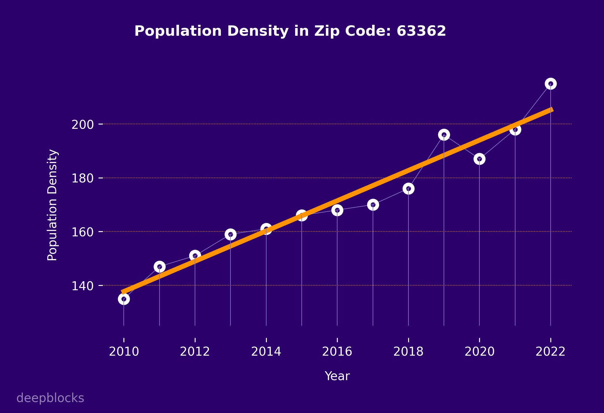 population density graph for zip code 63362