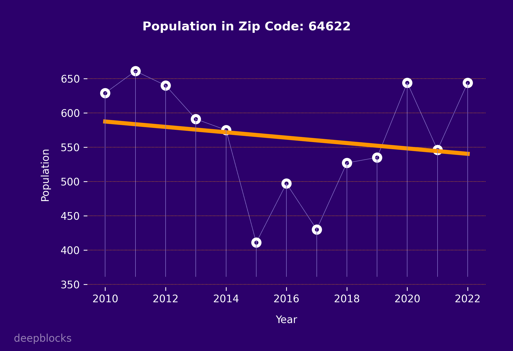 population graph for zip code 64622