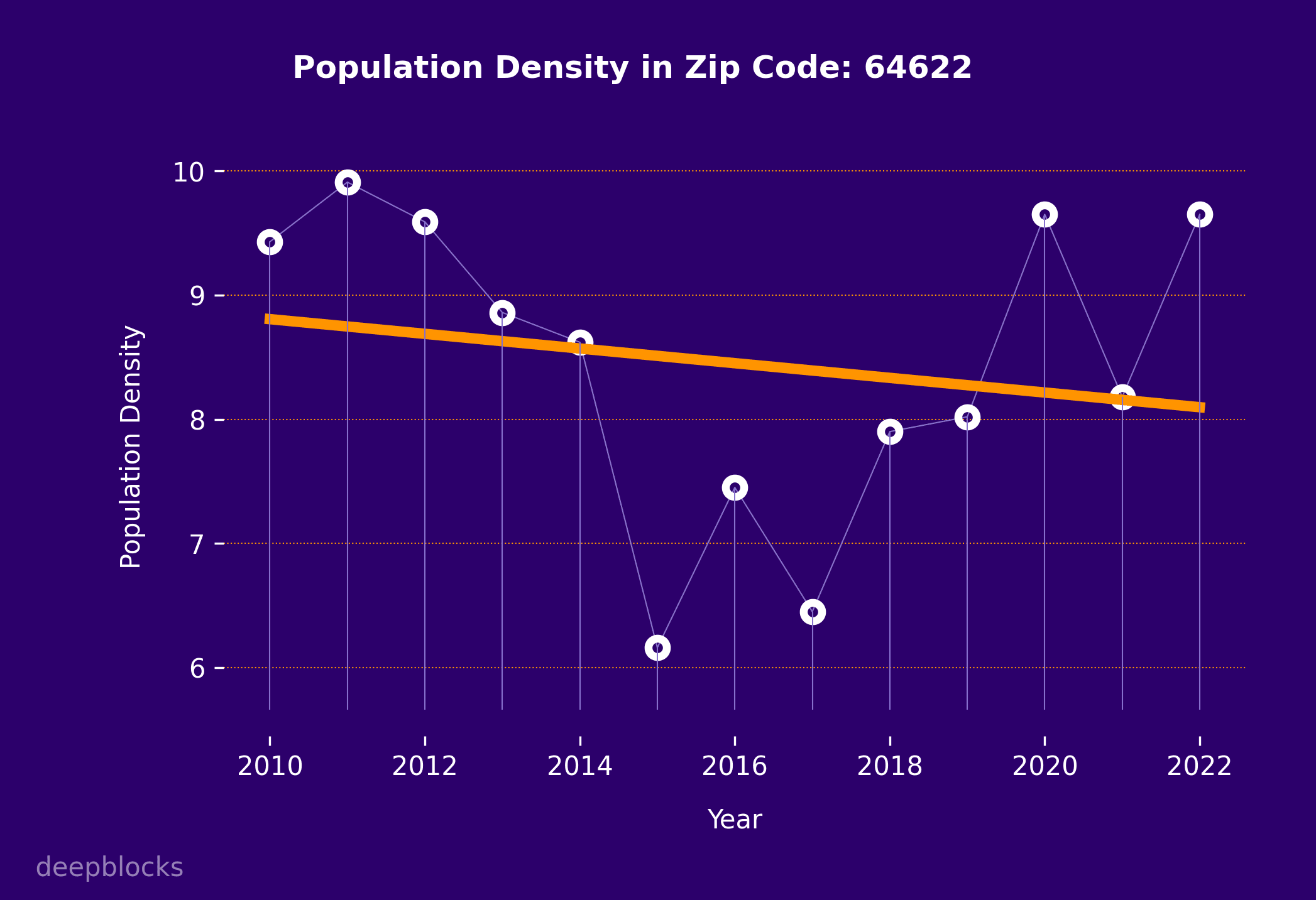 population density graph for zip code 64622