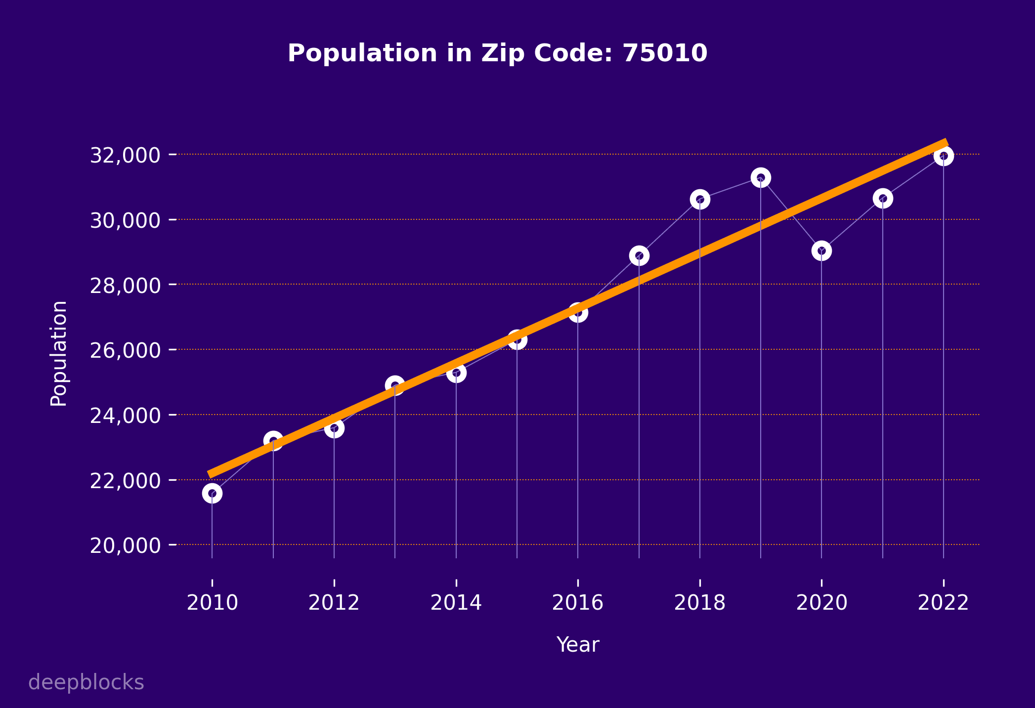 population graph for zip code 75010