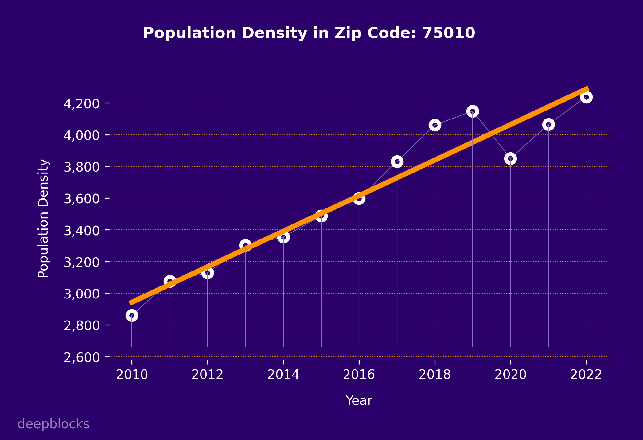 population density graph for zip code 75010