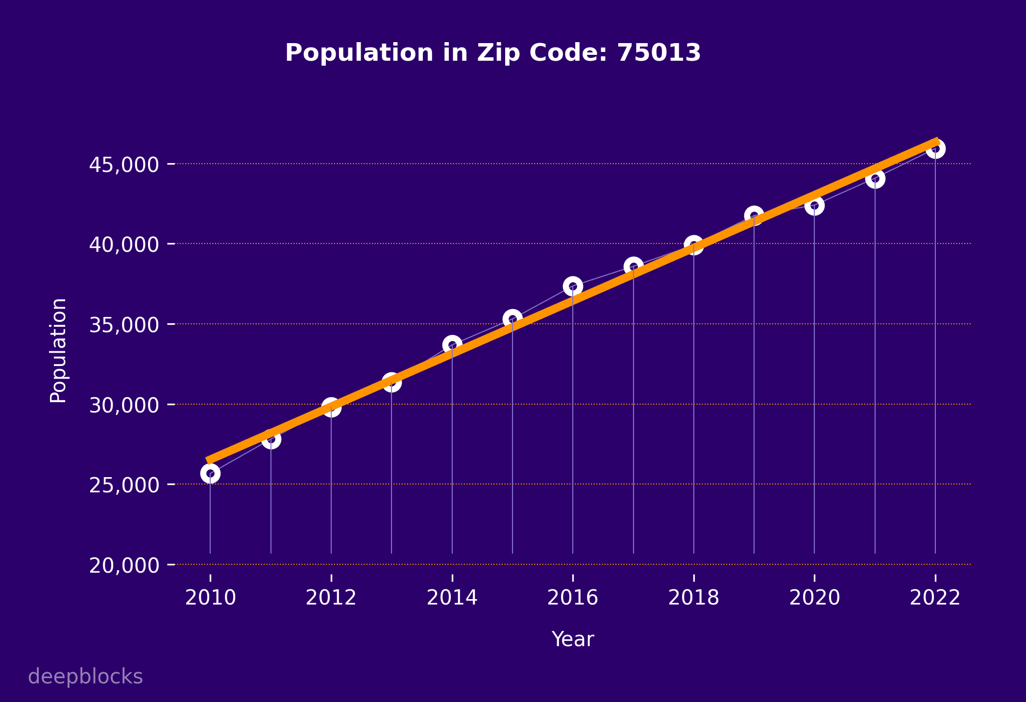 population graph for zip code 75013