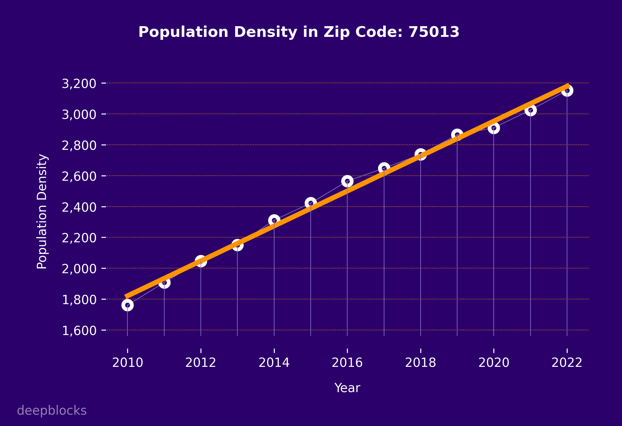 population density graph for zip code 75013