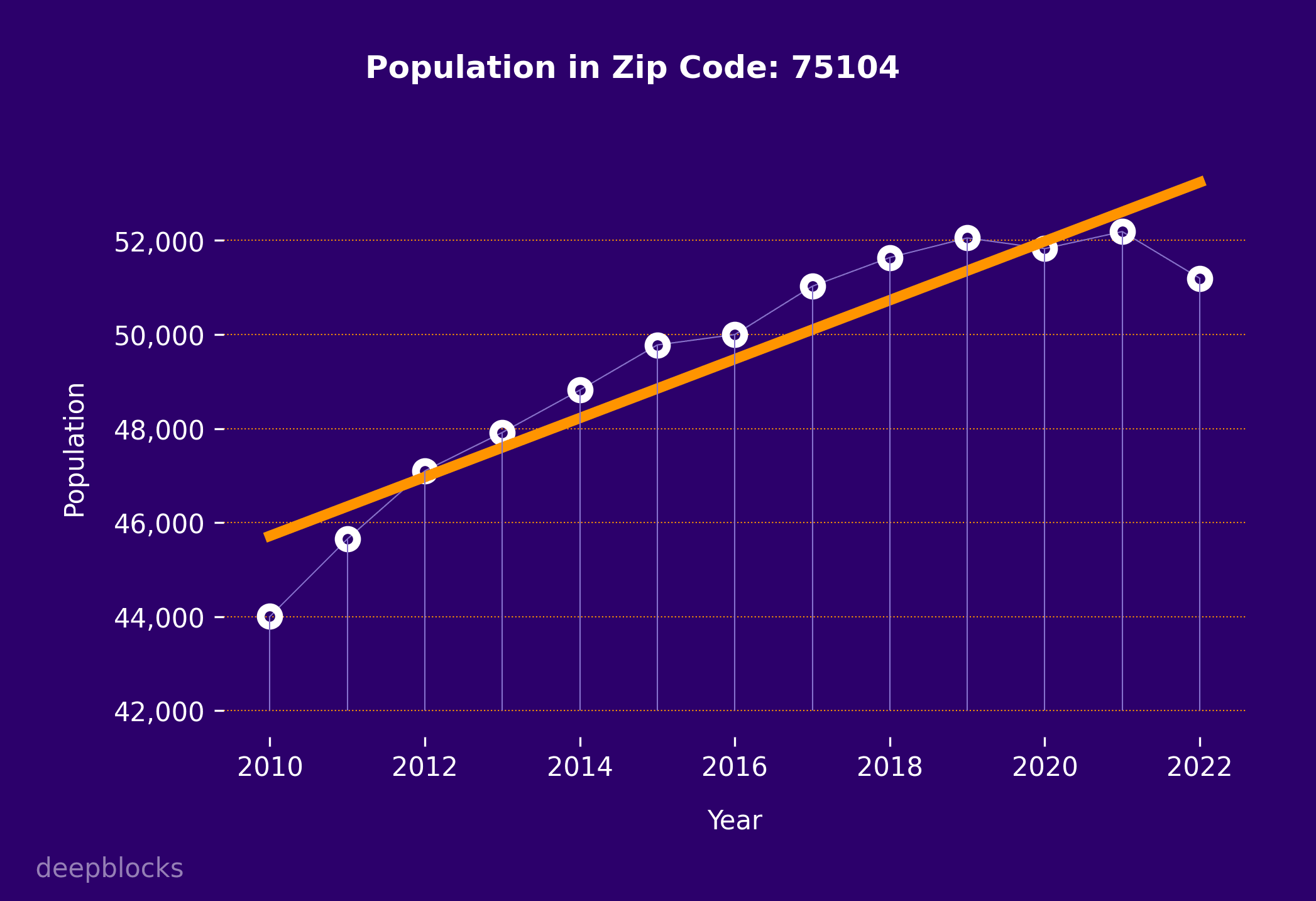 population graph for zip code 75104