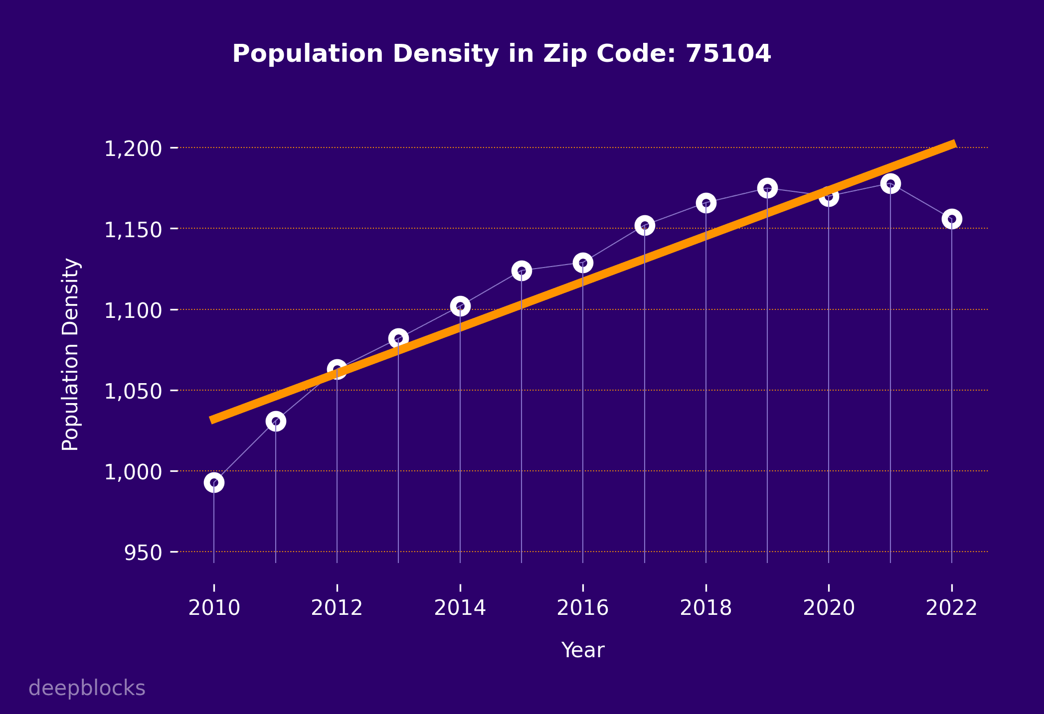 population density graph for zip code 75104