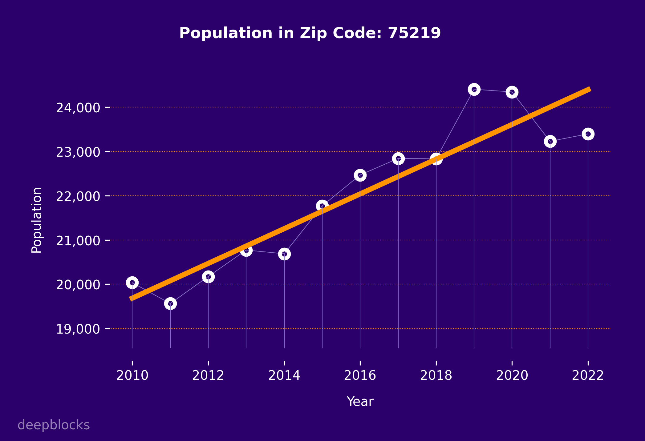 population graph for zip code 75219