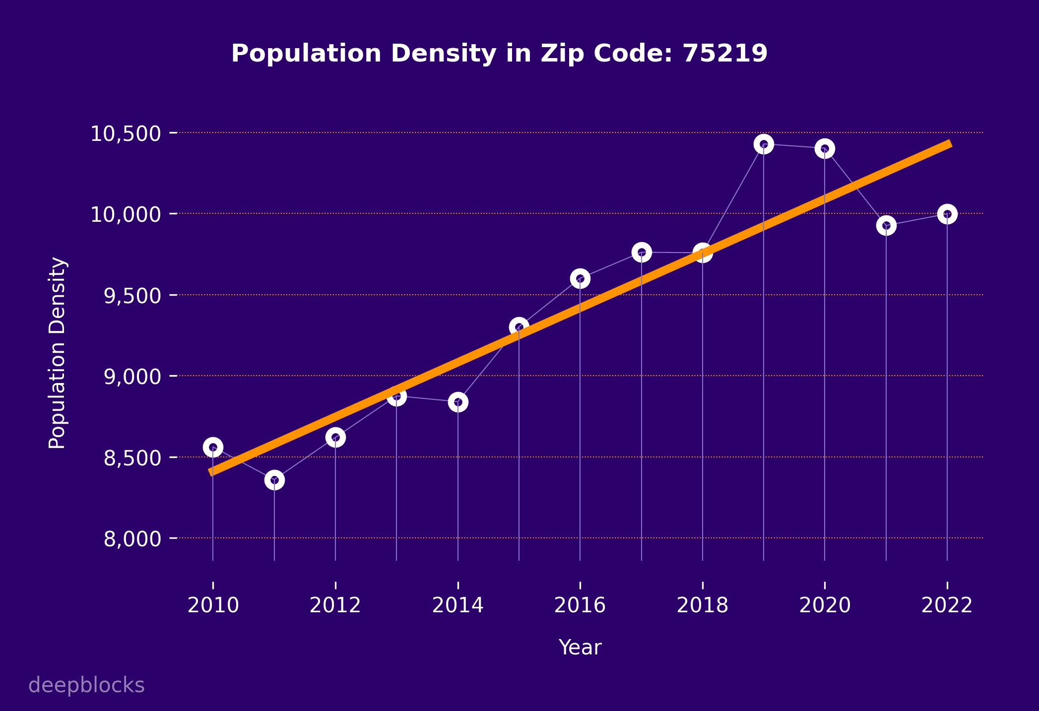 population density graph for zip code 75219