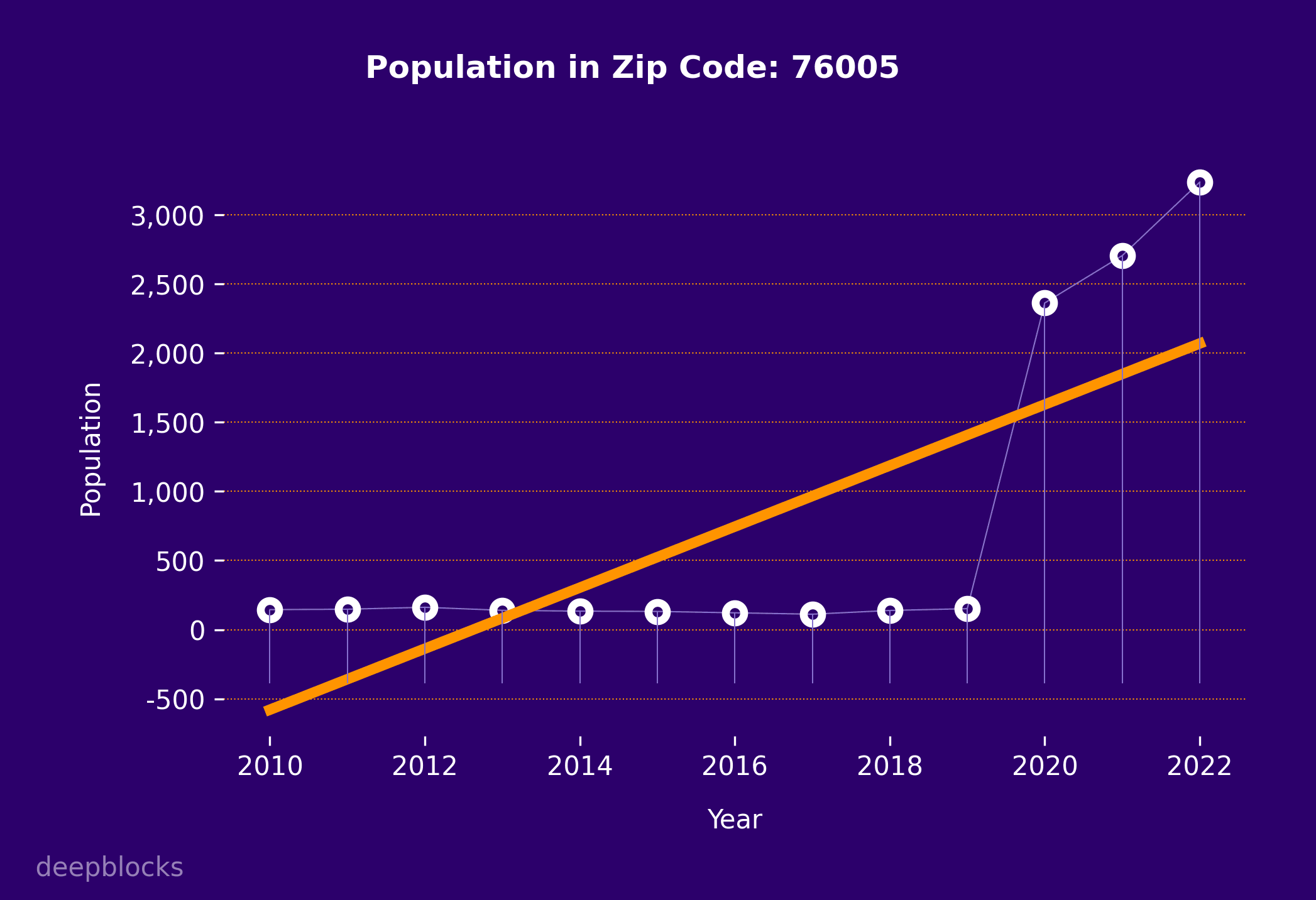 population graph for zip code 76005