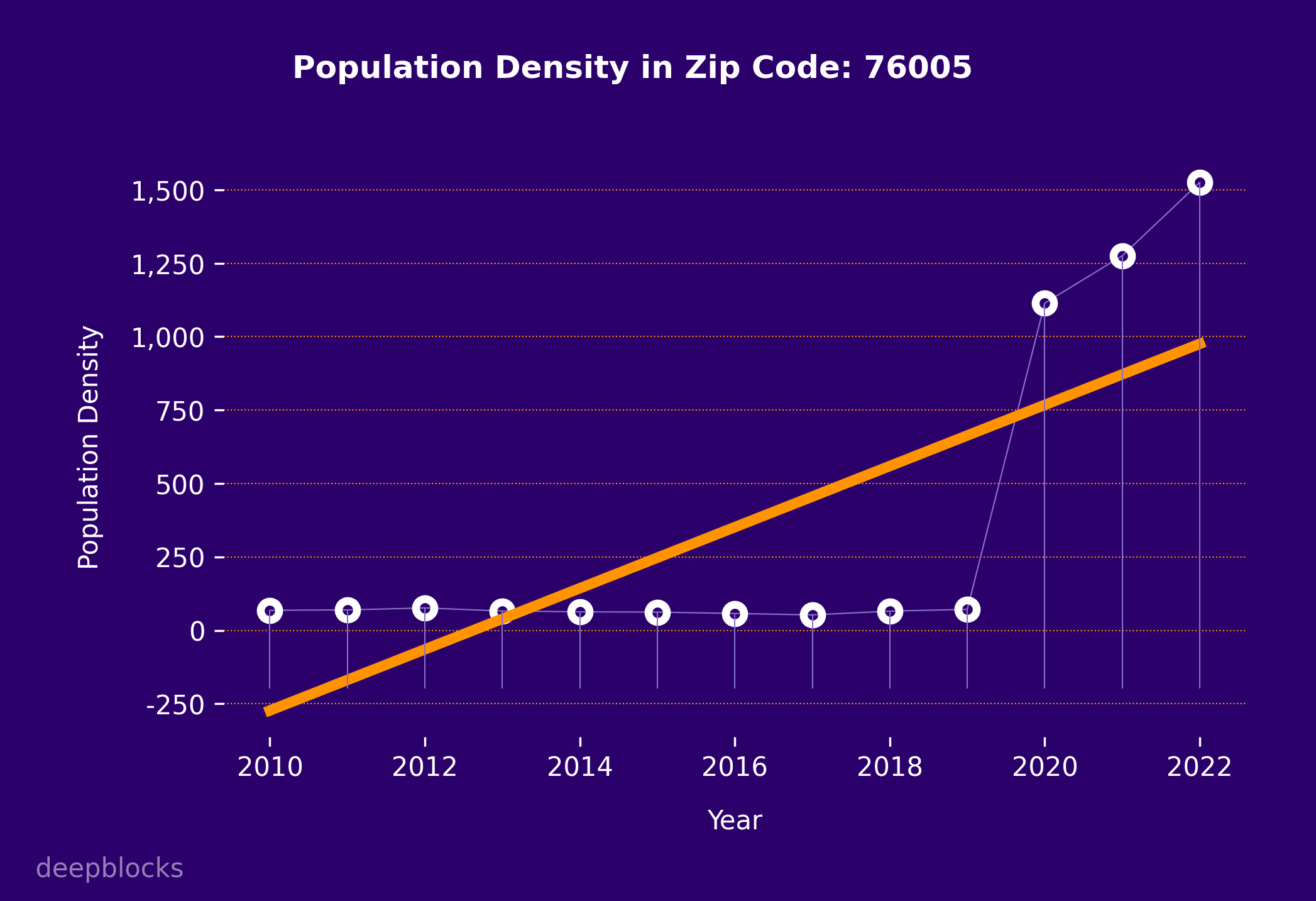 population density graph for zip code 76005