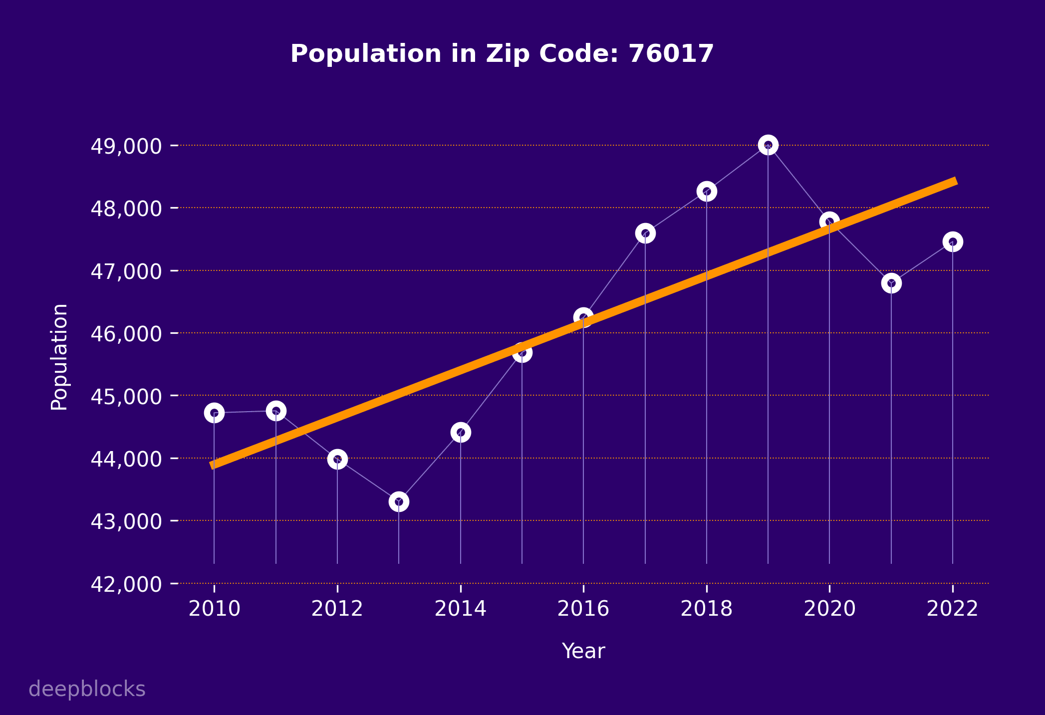 population graph for zip code 76017