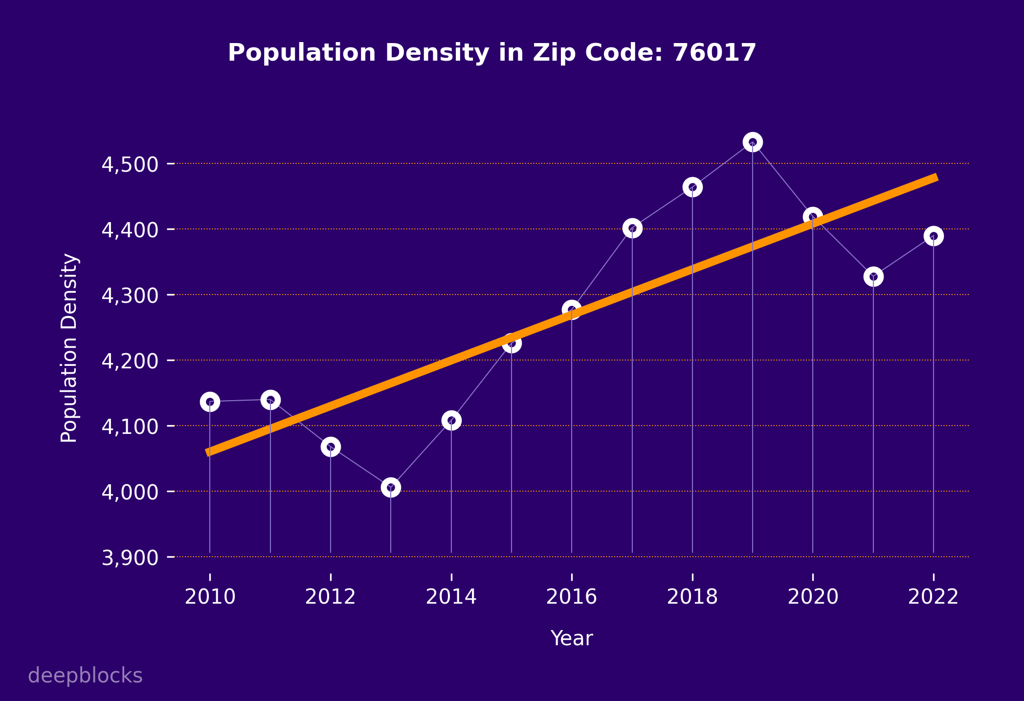 population density graph for zip code 76017