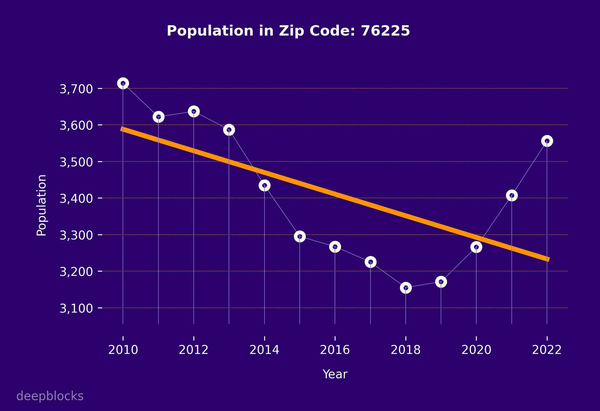 population graph for zip code 76225