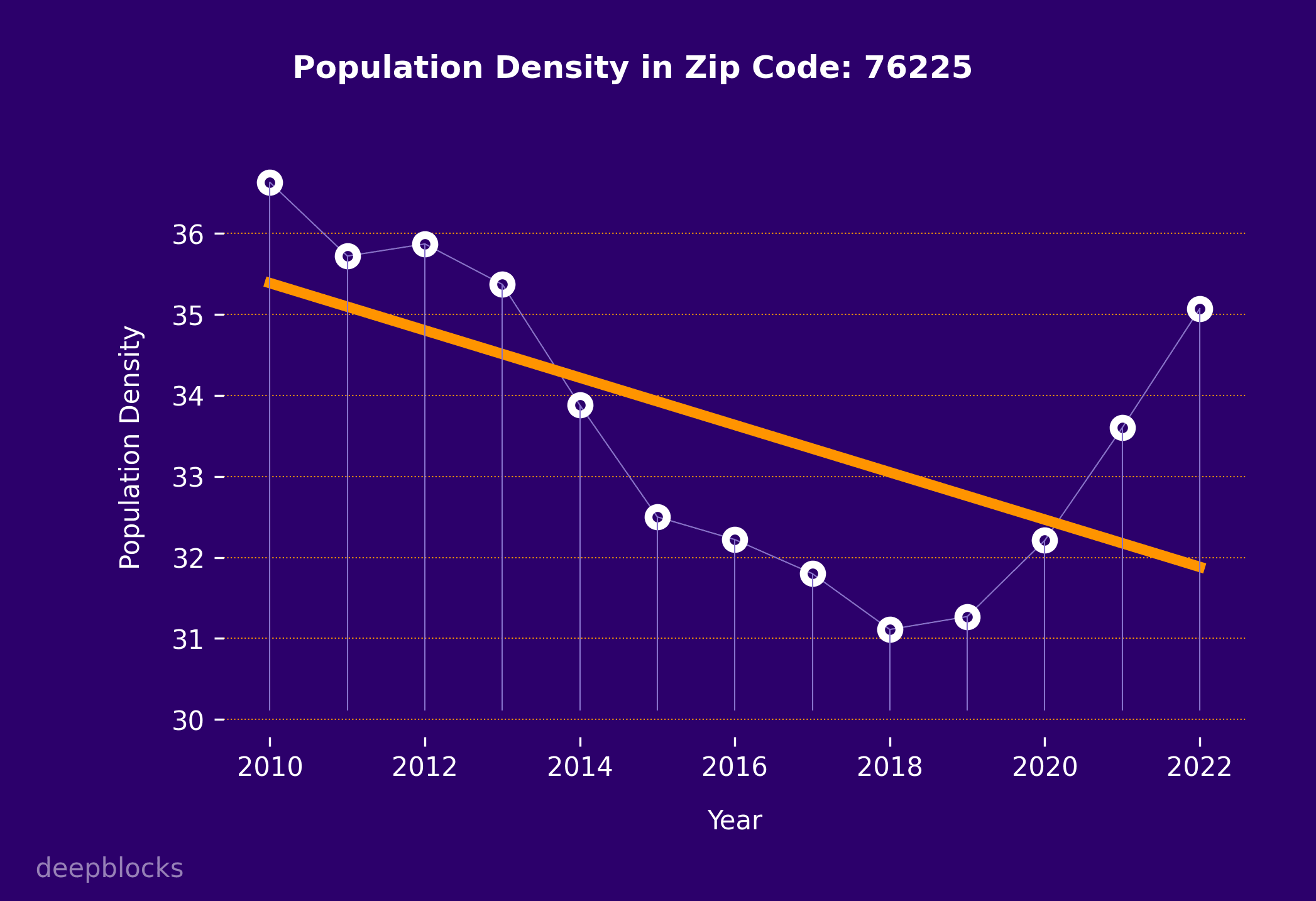 population density graph for zip code 76225