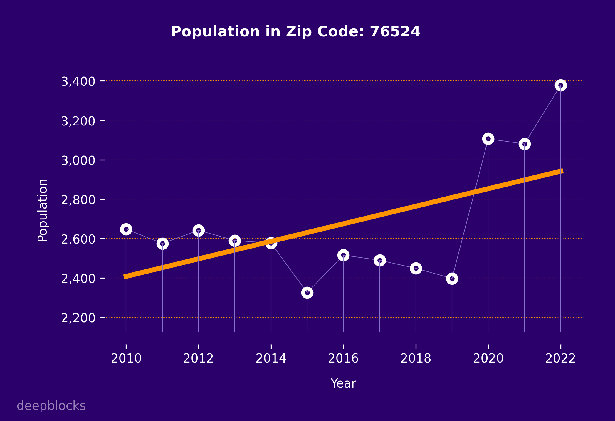 population graph for zip code 76524