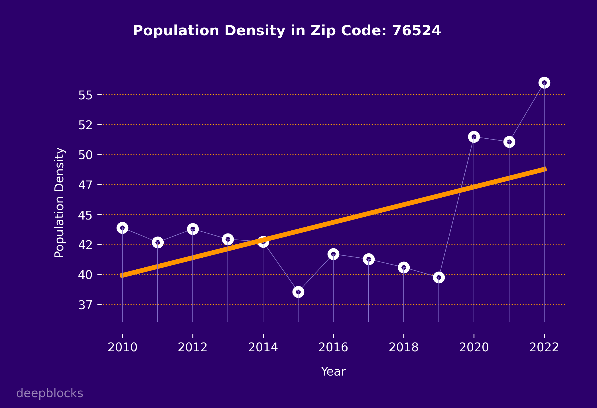 population density graph for zip code 76524