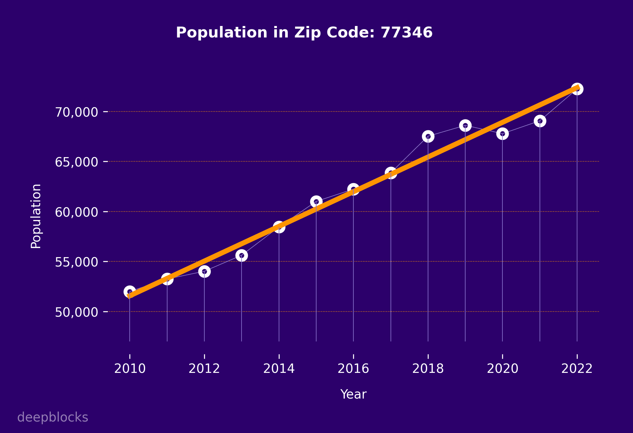 population graph for zip code 77346